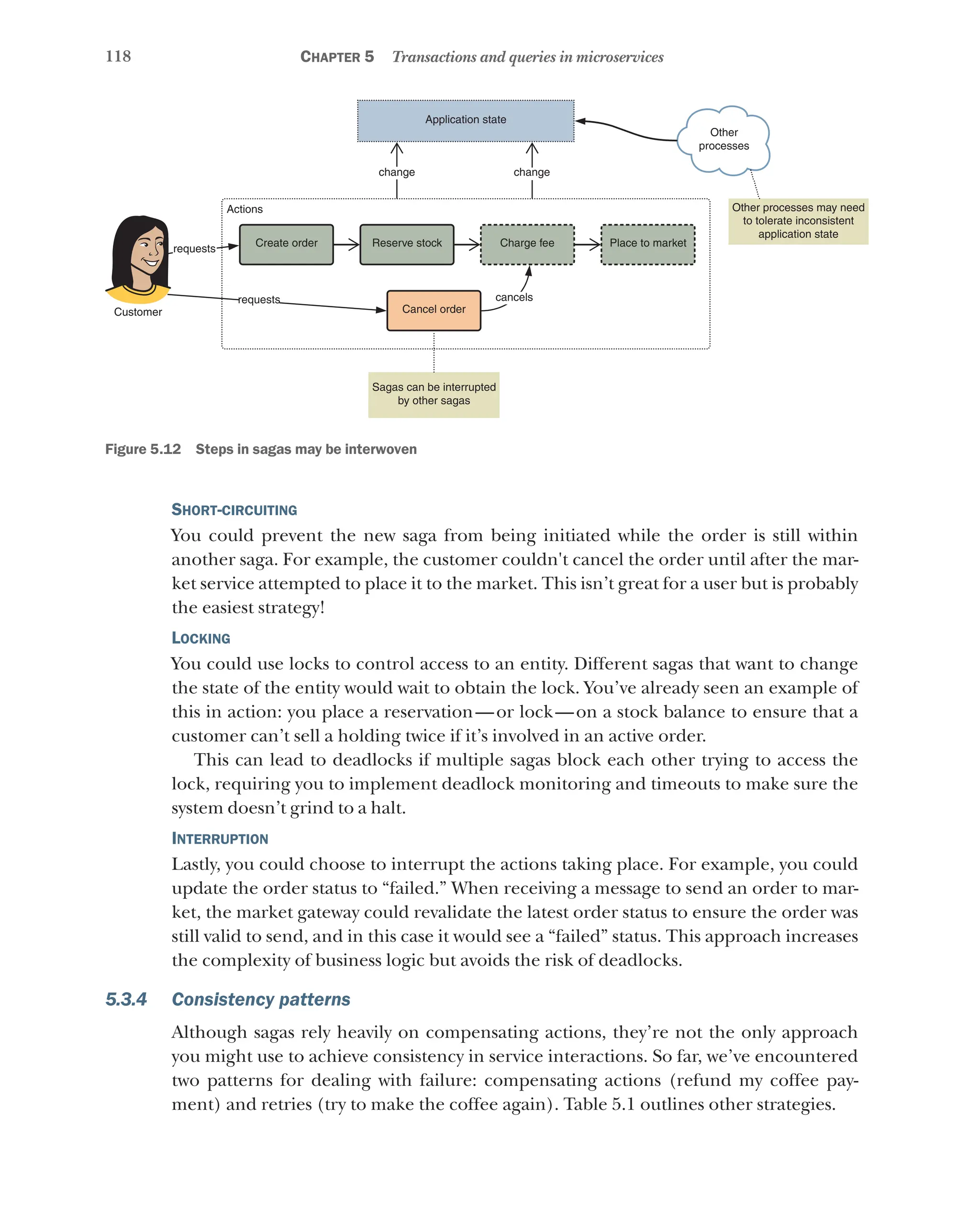 118 Chapter 5 Transactions and queries in microservices
Create order Reserve stock Charge fee Place to market
Cancel order
cancels
requests
requests
Actions
change change
Application state
Other
processes
Other processes may need
to tolerate inconsistent
application state
Sagas can be interrupted
by other sagas
Customer
Figure 5.12   Steps in sagas may be interwoven
Short-circuiting
You could prevent the new saga from being initiated while the order is still within
another saga. For example, the customer couldn't cancel the order until after the mar-
ket service attempted to place it to the market. This isn’t great for a user but is probably
the easiest strategy!
Locking
You could use locks to control access to an entity. Different sagas that want to change
the state of the entity would wait to obtain the lock. You’ve already seen an example of
this in action: you place a reservation—or lock—on a stock balance to ensure that a
customer can’t sell a holding twice if it’s involved in an active order.
This can lead to deadlocks if multiple sagas block each other trying to access the
lock, requiring you to implement deadlock monitoring and timeouts to make sure the
system doesn’t grind to a halt.
Interruption
Lastly, you could choose to interrupt the actions taking place. For example, you could
update the order status to “failed.” When receiving a message to send an order to mar-
ket, the market gateway could revalidate the latest order status to ensure the order was
still valid to send, and in this case it would see a “failed” status. This approach increases
the complexity of business logic but avoids the risk of deadlocks.
5.3.4 Consistency patterns
Although sagas rely heavily on compensating actions, they’re not the only approach
you might use to achieve consistency in service interactions. So far, we’ve encountered
two patterns for dealing with failure: compensating actions (refund my coffee pay-
ment) and retries (try to make the coffee again). Table 5.1 outlines other strategies.
 