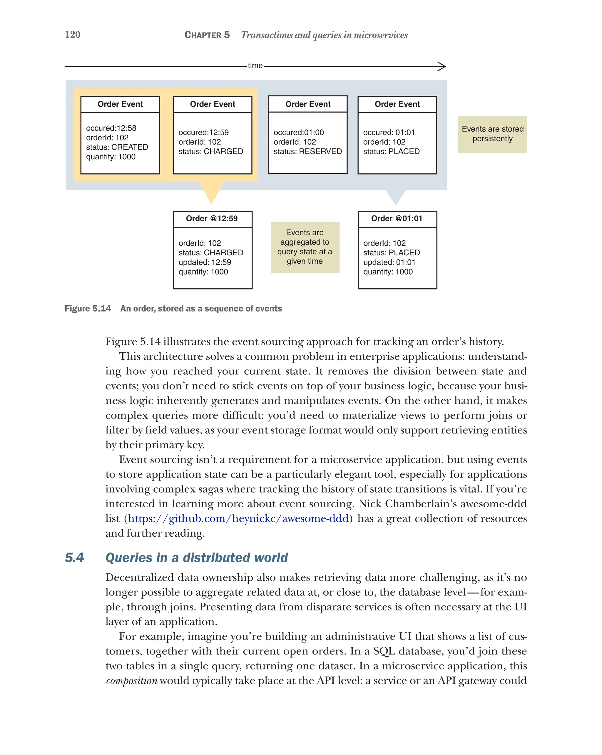 120 Chapter 5 Transactions and queries in microservices
time
occured:12:58
orderId: 102
status: CREATED
quantity: 1000
occured:12:59
orderId: 102
status: CHARGED
occured:01:00
orderId: 102
status: RESERVED
occured: 01:01
orderId: 102
status: PLACED
orderId: 102
status: PLACED
updated: 01:01
quantity: 1000
Events are
aggregated to
query state at a
given time
Events are stored
persistently
orderId: 102
status: CHARGED
updated: 12:59
quantity: 1000
Order @12:59 Order @01:01
Order Event Order Event Order Event Order Event
Figure 5.14   An order, stored as a sequence of events
Figure 5.14 illustrates the event sourcing approach for tracking an order’s history.
This architecture solves a common problem in enterprise applications: understand-
ing how you reached your current state. It removes the division between state and
events; you don’t need to stick events on top of your business logic, because your busi-
ness logic inherently generates and manipulates events. On the other hand, it makes
complex queries more difficult: you’d need to materialize views to perform joins or
filter by field values, as your event storage format would only support retrieving entities
by their primary key.
Event sourcing isn’t a requirement for a microservice application, but using events
to store application state can be a particularly elegant tool, especially for applications
involving complex sagas where tracking the history of state transitions is vital. If you’re
interested in learning more about event sourcing, Nick Chamberlain’s awesome-ddd
list (https://github.com/heynickc/awesome-ddd) has a great collection of resources
and further reading.
5.4 Queries in a distributed world
Decentralized data ownership also makes retrieving data more challenging, as it’s no
longer possible to aggregate related data at, or close to, the database level—for exam-
ple, through joins. Presenting data from disparate services is often necessary at the UI
layer of an application.
For example, imagine you’re building an administrative UI that shows a list of cus-
tomers, together with their current open orders. In a SQL database, you’d join these
two tables in a single query, returning one dataset. In a microservice application, this
composition would typically take place at the API level: a service or an API gateway could
 