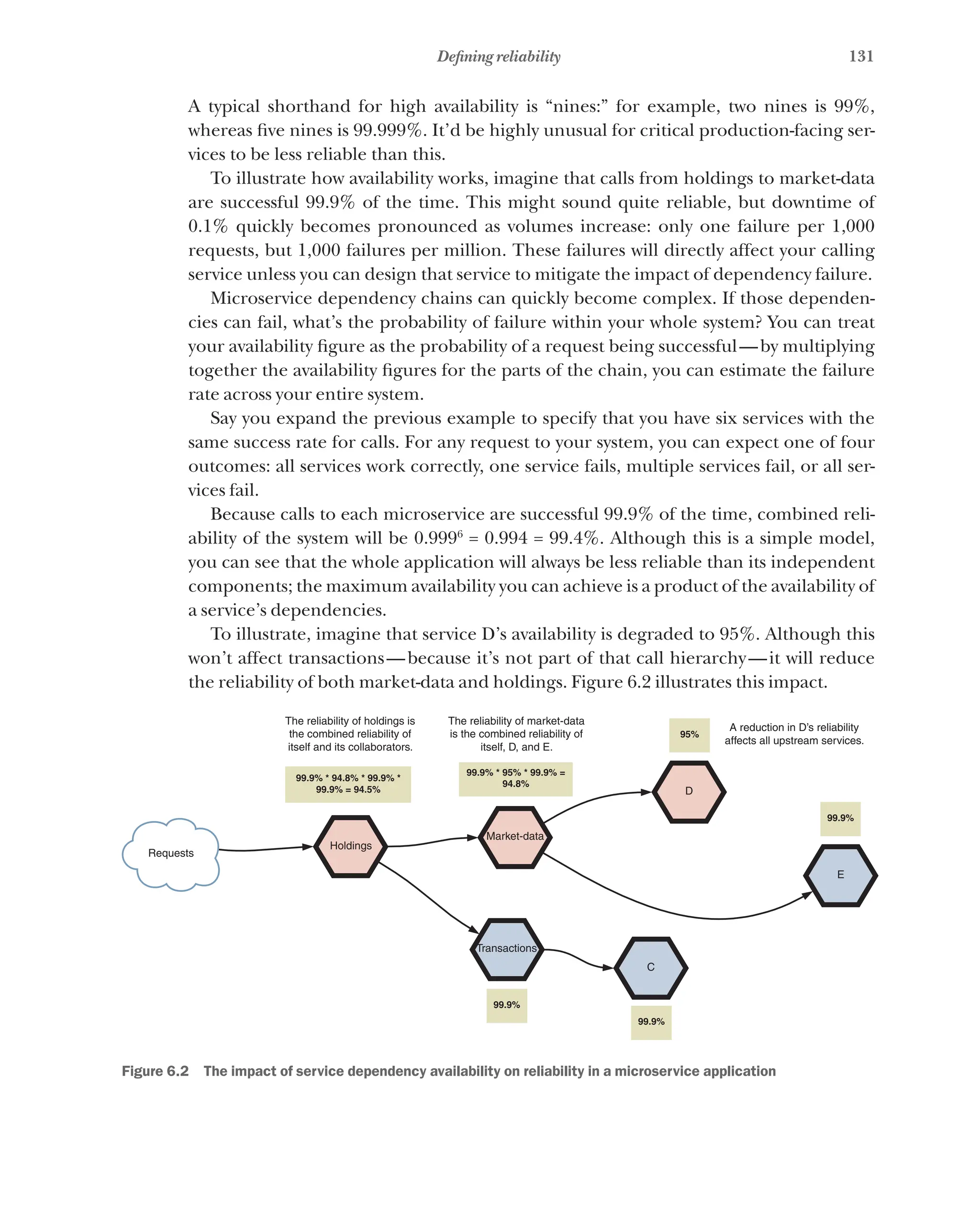 131
Defining reliability
A typical shorthand for high availability is “nines:” for example, two nines is 99%,
whereas five nines is 99.999%. It’d be highly unusual for critical production-facing ser-
vices to be less reliable than this.
To illustrate how availability works, imagine that calls from holdings to market-data
are successful 99.9% of the time. This might sound quite reliable, but downtime of
0.1% quickly becomes pronounced as volumes increase: only one failure per 1,000
requests, but 1,000 failures per million. These failures will directly affect your calling
service unless you can design that service to mitigate the impact of dependency failure.
Microservice dependency chains can quickly become complex. If those dependen-
cies can fail, what’s the probability of failure within your whole system? You can treat
your availability figure as the probability of a request being successful—by multiplying
together the availability figures for the parts of the chain, you can estimate the failure
rate across your entire system.
Say you expand the previous example to specify that you have six services with the
same success rate for calls. For any request to your system, you can expect one of four
outcomes: all services work correctly, one service fails, multiple services fail, or all ser-
vices fail.
Because calls to each microservice are successful 99.9% of the time, combined reli-
ability of the system will be 0.9996
= 0.994 = 99.4%. Although this is a simple model,
you can see that the whole application will always be less reliable than its independent
components; the maximum availability you can achieve is a product of the availability of
a service’s dependencies.
To illustrate, imagine that service D’s availability is degraded to 95%. Although this
won’t affect transactions—because it’s not part of that call hierarchy—it will reduce
the reliability of both market-data and holdings. Figure 6.2 illustrates this impact.
Holdings
D
E
C
Market-data
Transactions
Requests
The reliability of holdings is
the combined reliability of
itself and its collaborators.
The reliability of market-data
is the combined reliability of
itself, D, and E.
A reduction in D’s reliability
affects all upstream services.
99.9%
99.9%
99.9%
95%
99.9% * 95% * 99.9% =
94.8%
99.9% * 94.8% * 99.9% *
99.9% = 94.5%
Figure 6.2   The impact of service dependency availability on reliability in a microservice application
 