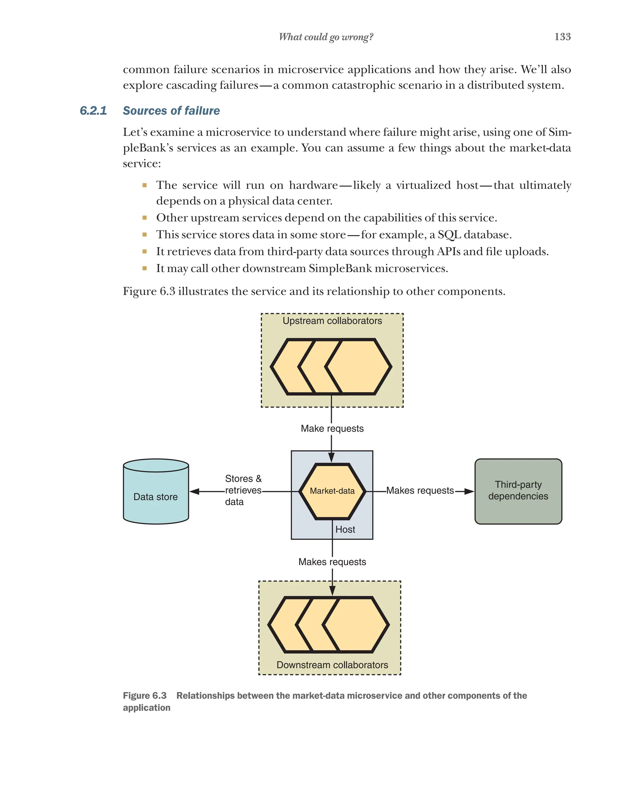 133
What could go wrong?
common failure scenarios in microservice applications and how they arise. We’ll also
explore cascading failures—a common catastrophic scenario in a distributed system.
6.2.1 Sources of failure
Let’s examine a microservice to understand where failure might arise, using one of Sim-
pleBank’s services as an example. You can assume a few things about the market-data
service:
¡ The service will run on hardware—likely a virtualized host—that ultimately
depends on a physical data center.
¡ Other upstream services depend on the capabilities of this service.
¡ This service stores data in some store—for example, a SQL database.
¡ It retrieves data from third-party data sources through APIs and file uploads.
¡ It may call other downstream SimpleBank microservices.
Figure 6.3 illustrates the service and its relationship to other components.
Data store
Stores &
retrieves
data
Host
Third-party
dependencies
Makes requests
Make requests
Market-data
Upstream collaborators
Downstream collaborators
Makes requests
Figure 6.3   Relationships between the market-data microservice and other components of the
application
 