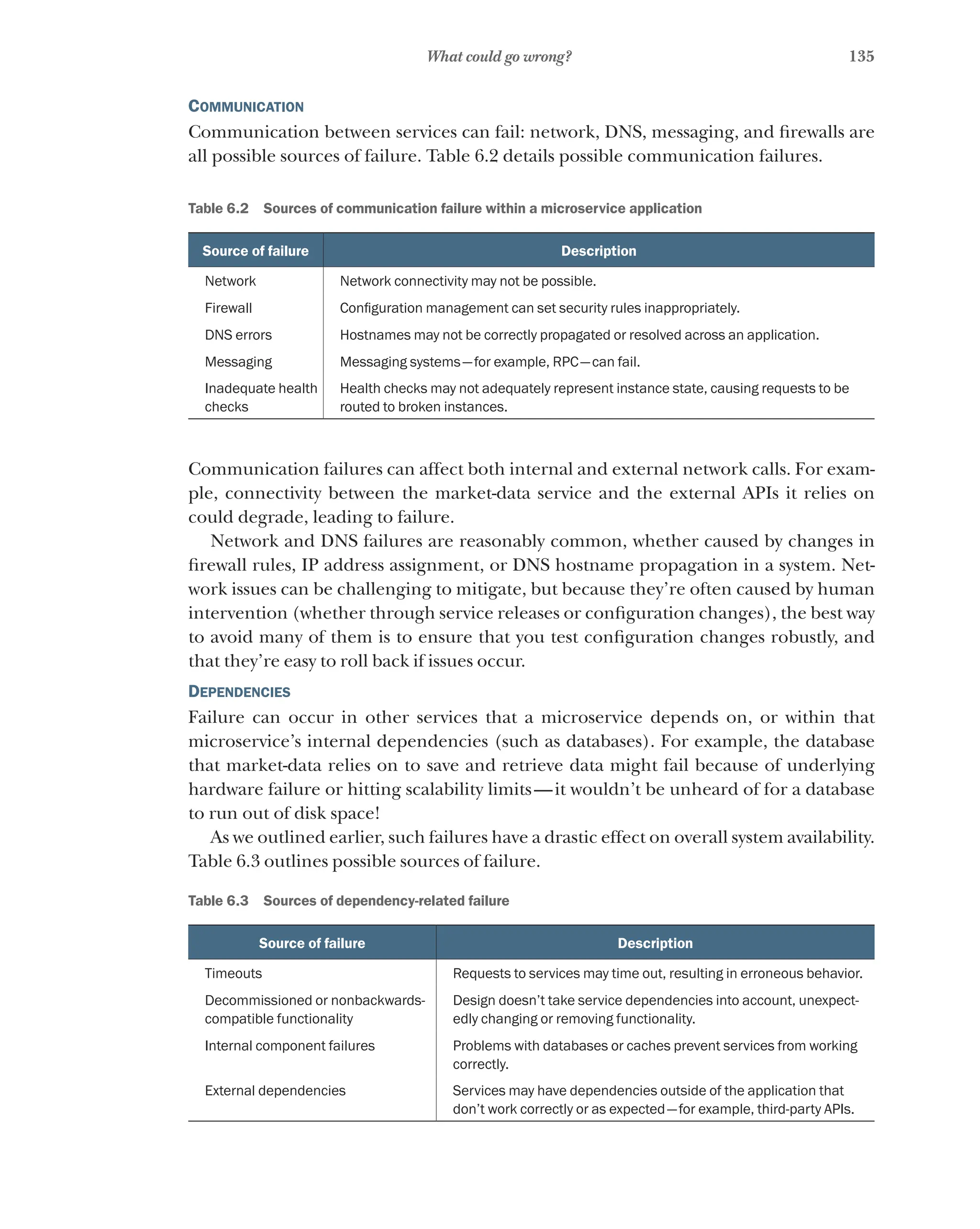135
What could go wrong?
Communication
Communication between services can fail: network, DNS, messaging, and firewalls are
all possible sources of failure. Table 6.2 details possible communication failures.
Table 6.2   Sources of communication failure within a microservice application
Source of failure Description
Network Network connectivity may not be possible.
Firewall Configuration management can set security rules inappropriately.
DNS errors Hostnames may not be correctly propagated or resolved across an application.
Messaging Messaging systems—for example, RPC—can fail.
Inadequate health
checks
Health checks may not adequately represent instance state, causing requests to be
routed to broken instances.
Communication failures can affect both internal and external network calls. For exam-
ple, connectivity between the market-data service and the external APIs it relies on
could degrade, leading to failure.
Network and DNS failures are reasonably common, whether caused by changes in
firewall rules, IP address assignment, or DNS hostname propagation in a system. Net-
work issues can be challenging to mitigate, but because they’re often caused by human
intervention (whether through service releases or configuration changes), the best way
to avoid many of them is to ensure that you test configuration changes robustly, and
that they’re easy to roll back if issues occur.
Dependencies
Failure can occur in other services that a microservice depends on, or within that
microservice’s internal dependencies (such as databases). For example, the database
that market-data relies on to save and retrieve data might fail because of underlying
hardware failure or hitting scalability limits—it wouldn’t be unheard of for a database
to run out of disk space!
As we outlined earlier, such failures have a drastic effect on overall system availability.
Table 6.3 outlines possible sources of failure.
Table 6.3   Sources of dependency-related failure
Source of failure Description
Timeouts Requests to services may time out, resulting in erroneous behavior.
Decommissioned or nonbackwards-
compatible functionality
Design doesn’t take service dependencies into account, unexpect-
edly changing or removing functionality.
Internal component failures Problems with databases or caches prevent services from working
correctly.
External dependencies Services may have dependencies outside of the application that
don’t work correctly or as expected—for example, third-party APIs.
 