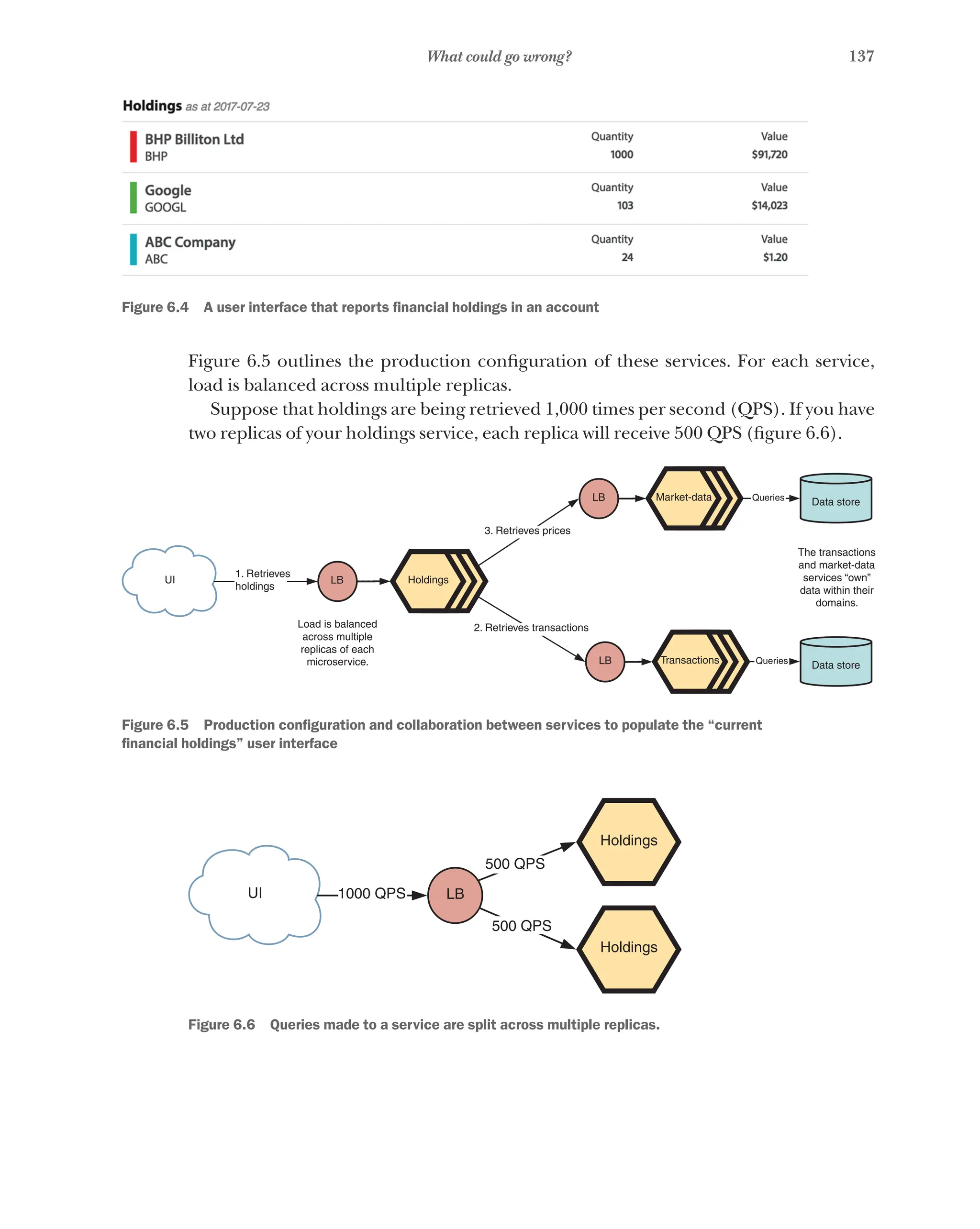 137
What could go wrong?
Figure 6.4   A user interface that reports financial holdings in an account
Figure 6.5 outlines the production configuration of these services. For each service,
load is balanced across multiple replicas.
Suppose that holdings are being retrieved 1,000 times per second (QPS). If you have
two replicas of your holdings service, each replica will receive 500 QPS (figure 6.6).
UI
1. Retrieves
holdings
LB
LB
LB Data store
Data store
Queries
Queries
The transactions
and market-data
services “own”
data within their
domains.
Holdings
Load is balanced
across multiple
replicas of each
microservice.
2. Retrieves transactions
3. Retrieves prices
Market-data
Transactions
Figure 6.5   Production configuration and collaboration between services to populate the “current
financial holdings” user interface
UI 1000 QPS
500 QPS
LB
500 QPS
Holdings
Holdings
Figure 6.6   Queries made to a service are split across multiple replicas.
 