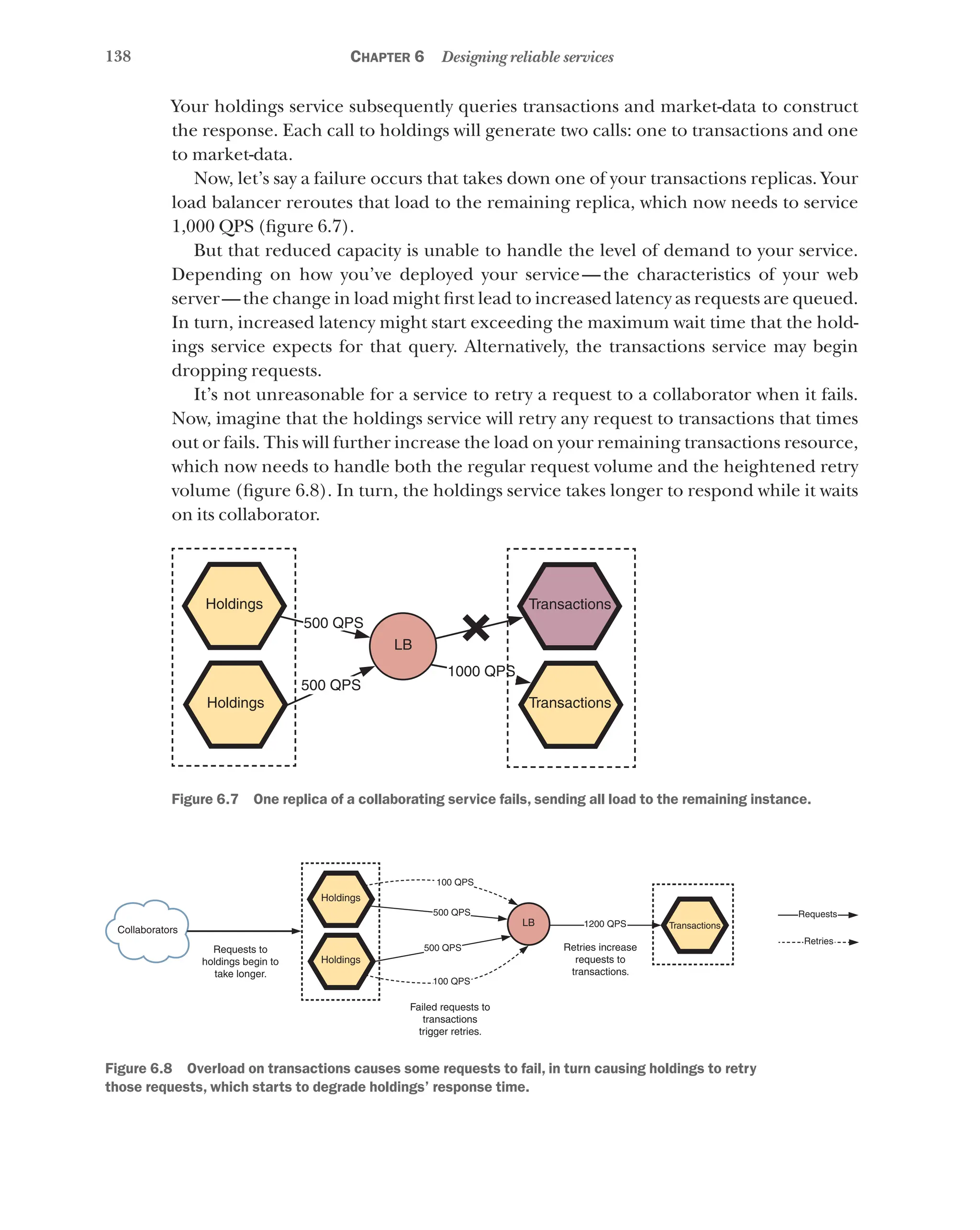 138 Chapter 6 Designing reliable services
Your holdings service subsequently queries transactions and market-data to construct
the response. Each call to holdings will generate two calls: one to transactions and one
to market-data.
Now, let’s say a failure occurs that takes down one of your transactions replicas. Your
load balancer reroutes that load to the remaining replica, which now needs to service
1,000 QPS (figure 6.7).
But that reduced capacity is unable to handle the level of demand to your service.
Depending on how you’ve deployed your service—the characteristics of your web
server—the change in load might first lead to increased latency as requests are queued.
In turn, increased latency might start exceeding the maximum wait time that the hold-
ings service expects for that query. Alternatively, the transactions service may begin
dropping requests.
It’s not unreasonable for a service to retry a request to a collaborator when it fails.
Now, imagine that the holdings service will retry any request to transactions that times
out or fails. This will further increase the load on your remaining transactions resource,
which now needs to handle both the regular request volume and the heightened retry
volume (figure 6.8). In turn, the holdings service takes longer to respond while it waits
on its collaborator.
LB
Holdings
Holdings
Transactions
Transactions
1000 QPS
500 QPS
500 QPS
Figure 6.7   One replica of a collaborating service fails, sending all load to the remaining instance.
Requests to
holdings begin to
take longer.
Collaborators
Holdings
Holdings
Transactions
Requests
Retries
100 QPS
500 QPS
100 QPS
500 QPS
LB 1200 QPS
Failed requests to
transactions
trigger retries.
Retries increase
requests to
transactions.
Figure 6.8   Overload on transactions causes some requests to fail, in turn causing holdings to retry
those requests, which starts to degrade holdings’ response time.
 