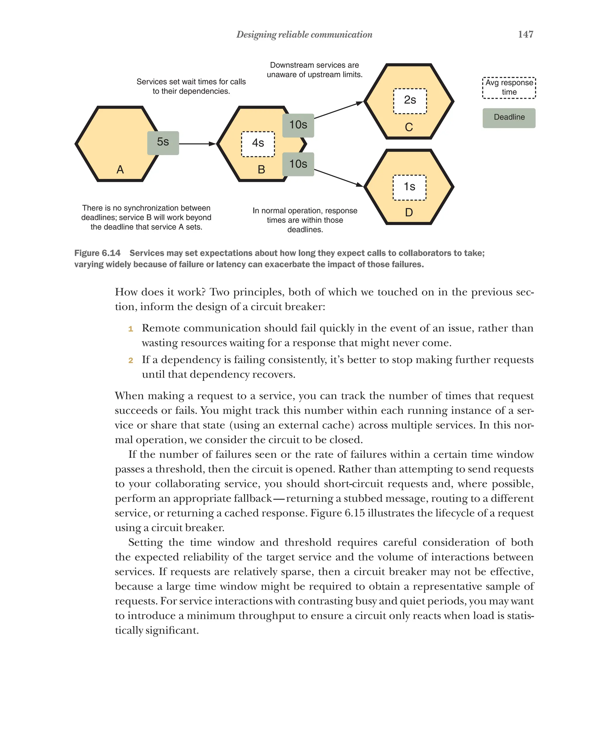 147
Designing reliable communication
There is no synchronization between
deadlines; service B will work beyond
the deadline that service A sets.
In normal operation, response
times are within those
deadlines.
Deadline
Avg response
time
Downstream services are
unaware of upstream limits.
Services set wait times for calls
to their dependencies.
D
C
B
A
5s 4s
10s
2s
1s
10s
Figure 6.14   Services may set expectations about how long they expect calls to collaborators to take;
varying widely because of failure or latency can exacerbate the impact of those failures.
How does it work? Two principles, both of which we touched on in the previous sec-
tion, inform the design of a circuit breaker:
1 Remote communication should fail quickly in the event of an issue, rather than
wasting resources waiting for a response that might never come.
2 If a dependency is failing consistently, it’s better to stop making further requests
until that dependency recovers.
When making a request to a service, you can track the number of times that request
succeeds or fails. You might track this number within each running instance of a ser-
vice or share that state (using an external cache) across multiple services. In this nor-
mal operation, we consider the circuit to be closed.
If the number of failures seen or the rate of failures within a certain time window
passes a threshold, then the circuit is opened. Rather than attempting to send requests
to your collaborating service, you should short-circuit requests and, where possible,
perform an appropriate fallback—returning a stubbed message, routing to a different
service, or returning a cached response. Figure 6.15 illustrates the lifecycle of a request
using a circuit breaker.
Setting the time window and threshold requires careful consideration of both
the expected reliability of the target service and the volume of interactions between
services. If requests are relatively sparse, then a circuit breaker may not be effective,
because a large time window might be required to obtain a representative sample of
requests. For service interactions with contrasting busy and quiet periods, you may want
to introduce a minimum throughput to ensure a circuit only reacts when load is statis-
tically significant.
 