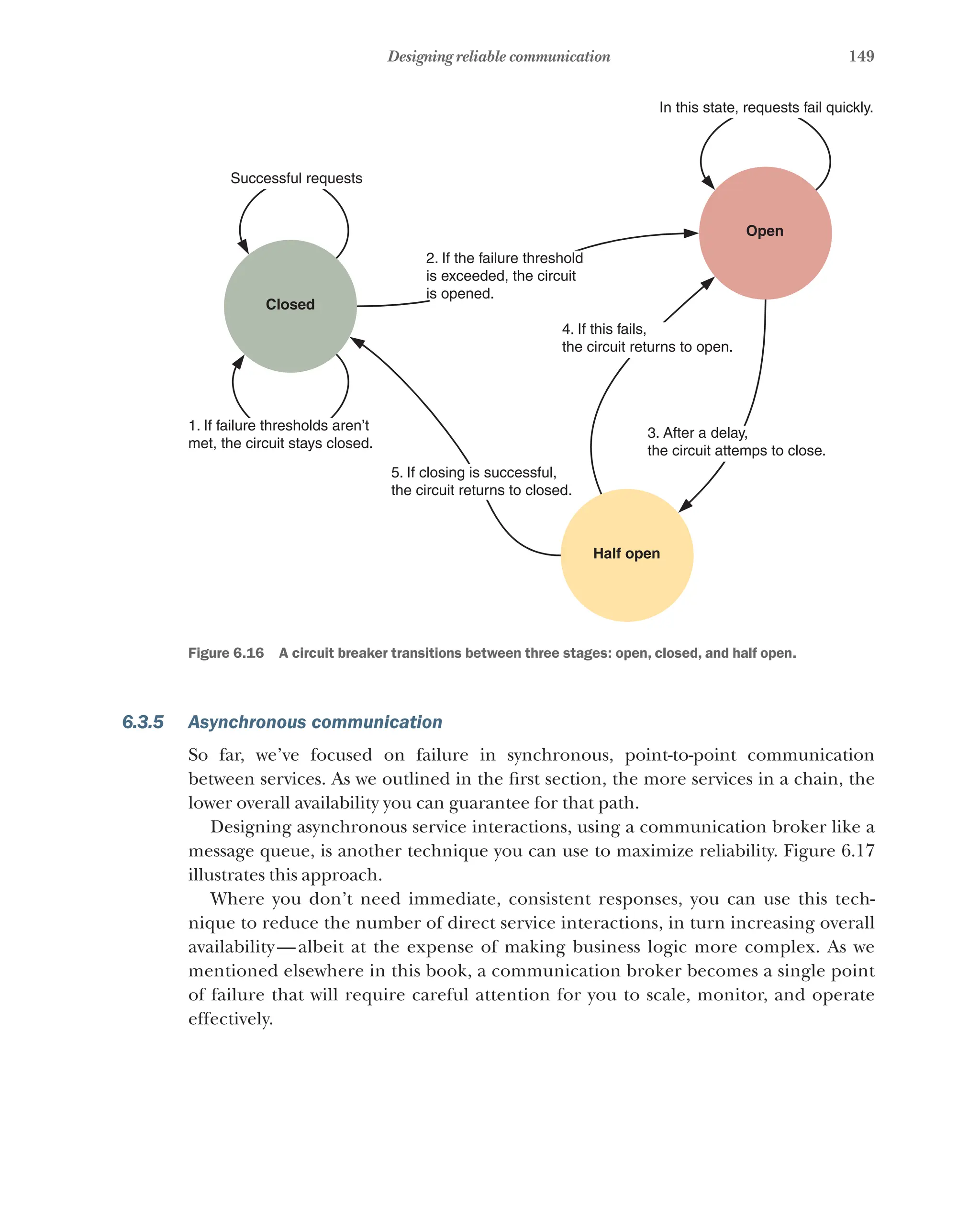 149
Designing reliable communication
Successful requests
In this state, requests fail quickly.
1. If failure thresholds aren’t
met, the circuit stays closed.
Open
Half open
Closed
2. If the failure threshold
is exceeded, the circuit
is opened.
3. After a delay,
the circuit attemps to close.
5. If closing is successful,
the circuit returns to closed.
4. If this fails,
the circuit returns to open.
Figure 6.16   A circuit breaker transitions between three stages: open, closed, and half open.
6.3.5 Asynchronous communication
So far, we’ve focused on failure in synchronous, point-to-point communication
between services. As we outlined in the first section, the more services in a chain, the
lower overall availability you can guarantee for that path.
Designing asynchronous service interactions, using a communication broker like a
message queue, is another technique you can use to maximize reliability. Figure 6.17
illustrates this approach.
Where you don’t need immediate, consistent responses, you can use this tech-
nique to reduce the number of direct service interactions, in turn increasing overall
availability—albeit at the expense of making business logic more complex. As we
mentioned elsewhere in this book, a communication broker becomes a single point
of failure that will require careful attention for you to scale, monitor, and operate
effectively.
 