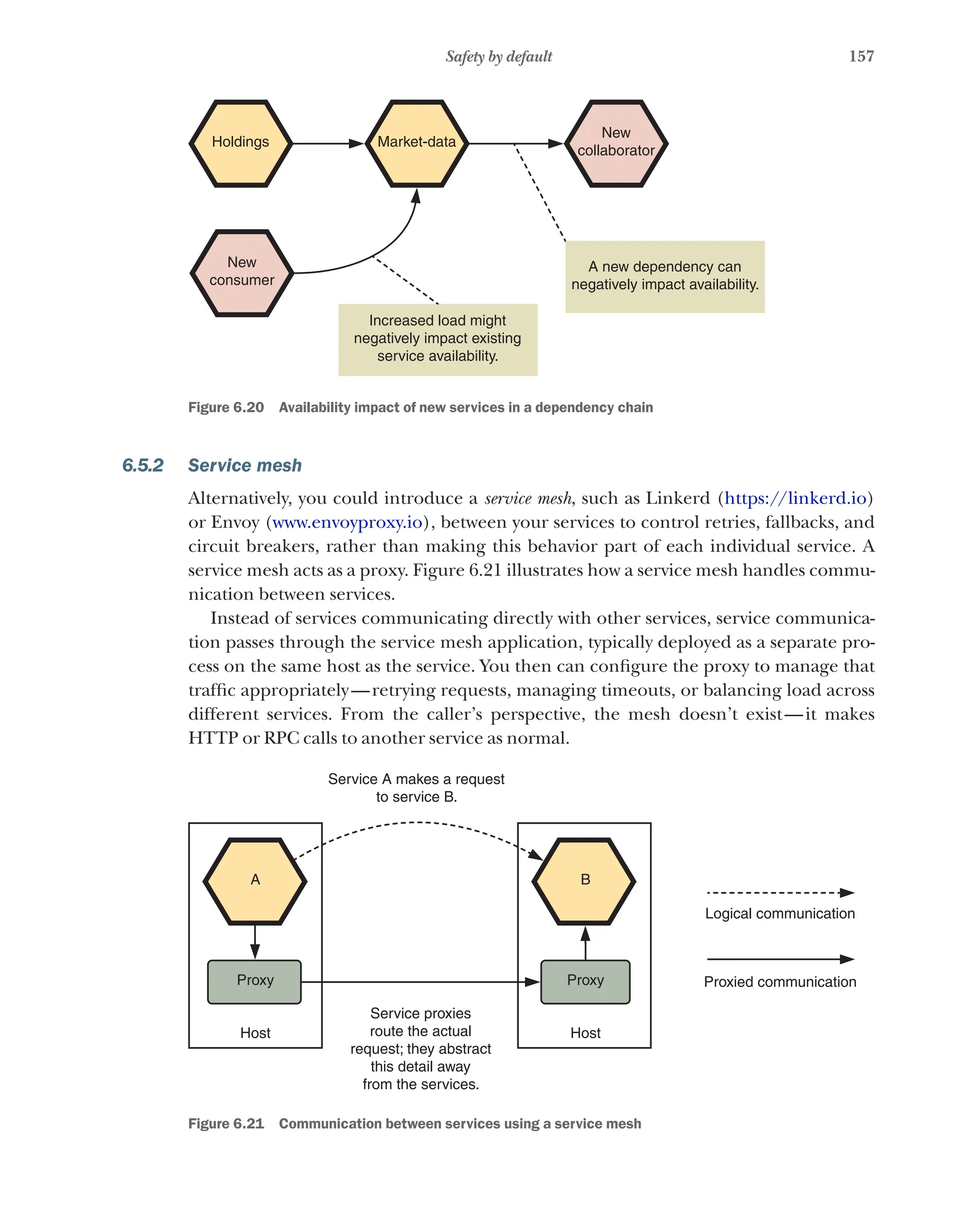 157
Safety by default
Holdings Market-data
New
consumer
Increased load might
negatively impact existing
service availability.
A new dependency can
negatively impact availability.
New
collaborator
Figure 6.20   Availability impact of new services in a dependency chain
6.5.2 Service mesh
Alternatively, you could introduce a service mesh, such as Linkerd (https://linkerd.io)
or Envoy (www.envoyproxy.io), between your services to control retries, fallbacks, and
circuit breakers, rather than making this behavior part of each individual service. A
service mesh acts as a proxy. Figure 6.21 illustrates how a service mesh handles commu-
nication between services.
Instead of services communicating directly with other services, service communica-
tion passes through the service mesh application, typically deployed as a separate pro-
cess on the same host as the service. You then can configure the proxy to manage that
traffic appropriately—retrying requests, managing timeouts, or balancing load across
different services. From the caller’s perspective, the mesh doesn’t exist—it makes
HTTP or RPC calls to another service as normal.
Host
Proxy
A
Host
Logical communication
Proxied communication
Proxy
Service proxies
route the actual
request; they abstract
this detail away
from the services.
Service A makes a request
to service B.
B
Figure 6.21   Communication between services using a service mesh
 