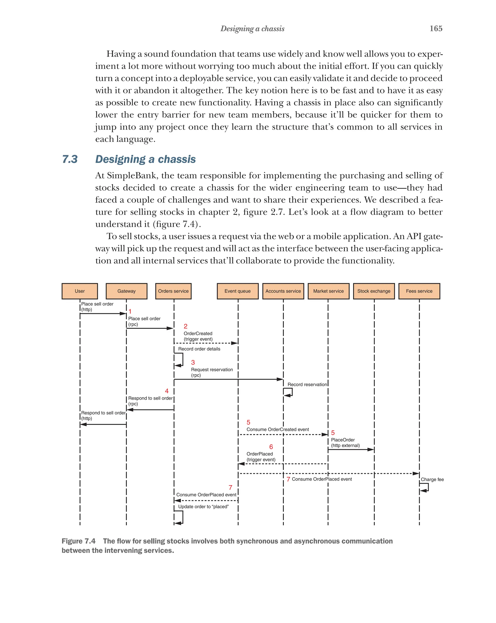 165
Designing a chassis
Having a sound foundation that teams use widely and know well allows you to exper-
iment a lot more without worrying too much about the initial effort. If you can quickly
turn a concept into a deployable service, you can easily validate it and decide to proceed
with it or abandon it altogether. The key notion here is to be fast and to have it as easy
as possible to create new functionality. Having a chassis in place also can significantly
lower the entry barrier for new team members, because it’ll be quicker for them to
jump into any project once they learn the structure that’s common to all services in
each language.
7.3 Designing a chassis
At SimpleBank, the team responsible for implementing the purchasing and selling of
stocks decided to create a chassis for the wider engineering team to use—they had
faced a couple of challenges and want to share their experiences. We described a fea-
ture for selling stocks in chapter 2, figure 2.7. Let’s look at a flow diagram to better
understand it (figure 7.4).
To sell stocks, a user issues a request via the web or a mobile application. An API gate-
way will pick up the request and will act as the interface between the user-facing applica-
tion and all internal services that’ll collaborate to provide the functionality.
User Gateway
Place sell order
(http)
Place sell order
(rpc)
PlaceOrder
(http external)
OrderCreated
(trigger event)
1
2
3
4
7
7
6
5
5
Consume OrderPlaced event
Consume OrderCreated event
Consume OrderPlaced event
OrderPlaced
(trigger event)
Respond to sell order
(http)
Respond to sell order
(rpc)
Request reservation
(rpc)
Record order details
Update order to “placed”
Record reservation
Charge fee
Orders service Event queue Accounts service Market service Fees service
Stock exchange
Figure 7.4   The flow for selling stocks involves both synchronous and asynchronous communication
between the intervening services.
 