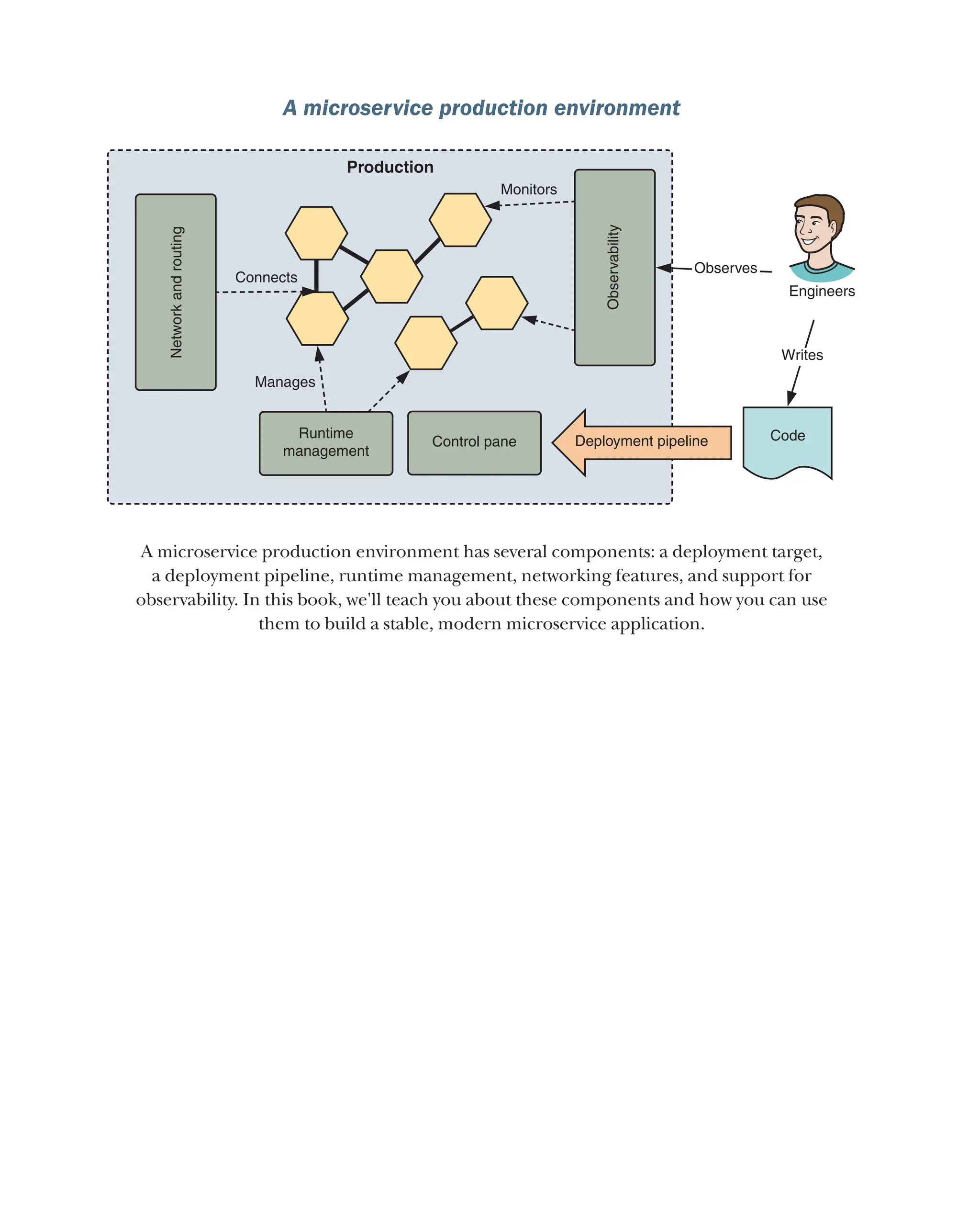 A microservice production environment
Control pane
Runtime
management
Manages
Network
and
routing
Connects
Observability
Observes
Deployment pipeline
Monitors
Engineers
Writes
Code
Production
A microservice production environment has several components: a deployment target,
a deployment pipeline, runtime management, networking features, and support for
observability. In this book, we'll teach you about these components and how you can use
them to build a stable, modern microservice application.
 