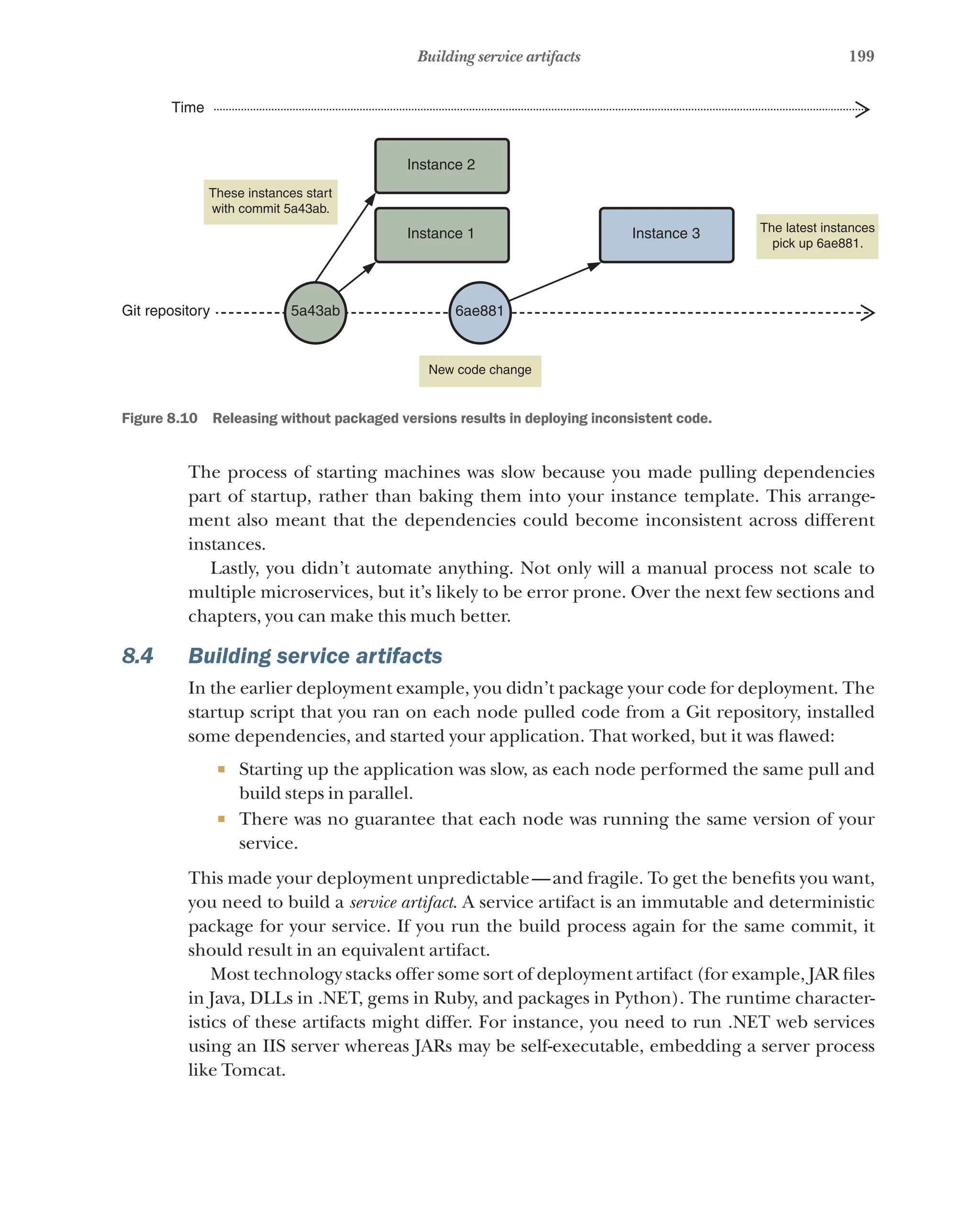 199
Building service artifacts
The latest instances
pick up 6ae881.
Time
Instance 2
Instance 1 Instance 3
These instances start
with commit 5a43ab.
5a43ab
Git repository 6ae881
New code change
Figure 8.10   Releasing without packaged versions results in deploying inconsistent code.
The process of starting machines was slow because you made pulling dependencies
part of startup, rather than baking them into your instance template. This arrange-
ment also meant that the dependencies could become inconsistent across different
instances.
Lastly, you didn’t automate anything. Not only will a manual process not scale to
multiple microservices, but it’s likely to be error prone. Over the next few sections and
chapters, you can make this much better.
8.4 Building service artifacts
In the earlier deployment example, you didn’t package your code for deployment. The
startup script that you ran on each node pulled code from a Git repository, installed
some dependencies, and started your application. That worked, but it was flawed:
¡ Starting up the application was slow, as each node performed the same pull and
build steps in parallel.
¡ There was no guarantee that each node was running the same version of your
service.
This made your deployment unpredictable—and fragile. To get the benefits you want,
you need to build a service artifact. A service artifact is an immutable and deterministic
package for your service. If you run the build process again for the same commit, it
should result in an equivalent artifact.
Most technology stacks offer some sort of deployment artifact (for example, JAR files
in Java, DLLs in .NET, gems in Ruby, and packages in Python). The runtime character-
istics of these artifacts might differ. For instance, you need to run .NET web services
using an IIS server whereas JARs may be self-executable, embedding a server process
like Tomcat.
 