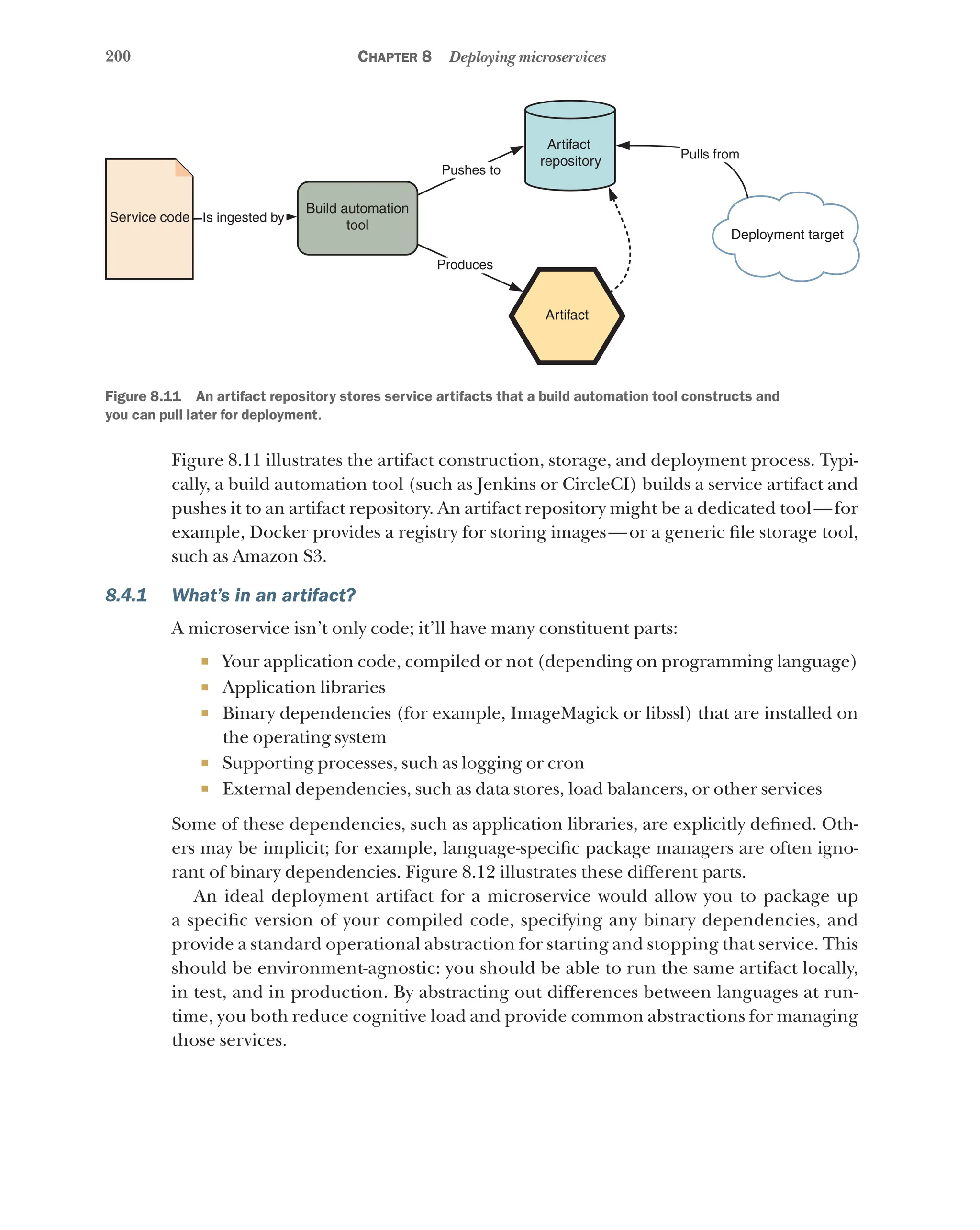200 Chapter 8 Deploying microservices
Service code
Build automation
tool
Pushes to
Produces
Artifact
repository
Deployment target
Pulls from
Artifact
Is ingested by
Figure 8.11   An artifact repository stores service artifacts that a build automation tool constructs and
you can pull later for deployment.
Figure 8.11 illustrates the artifact construction, storage, and deployment process. Typi-
cally, a build automation tool (such as Jenkins or CircleCI) builds a service artifact and
pushes it to an artifact repository. An artifact repository might be a dedicated tool—for
example, Docker provides a registry for storing images—or a generic file storage tool,
such as Amazon S3.
8.4.1 What’s in an artifact?
A microservice isn’t only code; it’ll have many constituent parts:
¡ Your application code, compiled or not (depending on programming language)
¡ Application libraries
¡ Binary dependencies (for example, ImageMagick or libssl) that are installed on
the operating system
¡ Supporting processes, such as logging or cron
¡ External dependencies, such as data stores, load balancers, or other services
Some of these dependencies, such as application libraries, are explicitly defined. Oth-
ers may be implicit; for example, language-specific package managers are often igno-
rant of binary dependencies. Figure 8.12 illustrates these different parts.
An ideal deployment artifact for a microservice would allow you to package up
a specific version of your compiled code, specifying any binary dependencies, and
provide a standard operational abstraction for starting and stopping that service. This
should be environment-agnostic: you should be able to run the same artifact locally,
in test, and in production. By abstracting out differences between languages at run-
time, you both reduce cognitive load and provide common abstractions for managing
those services.
 