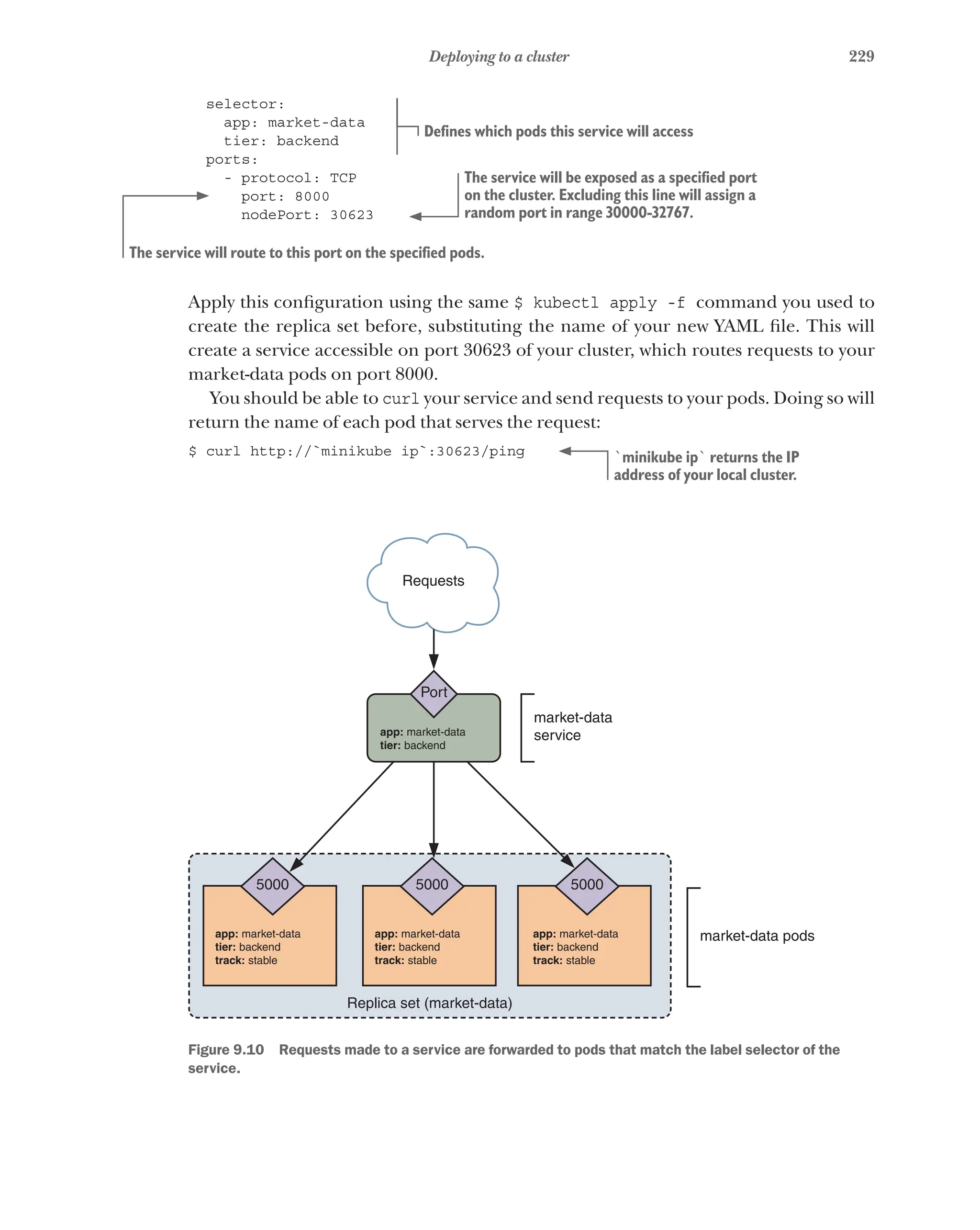 229
Deploying to a cluster
selector:
app: market-data
tier: backend
ports:
- protocol: TCP
port: 8000
nodePort: 30623
Apply this configuration using the same $ kubectl apply -f command you used to
create the replica set before, substituting the name of your new YAML file. This will
create a service accessible on port 30623 of your cluster, which routes requests to your
market-data pods on port 8000.
You should be able to curl your service and send requests to your pods. Doing so will
return the name of each pod that serves the request:
$ curl http://`minikube ip`:30623/ping
Requests
Port
market-data
service
market-data pods
app: market-data
tier: backend
track: stable
app: market-data
tier: backend
5000
app: market-data
tier: backend
track: stable
5000
app: market-data
tier: backend
track: stable
5000
Replica set (market-data)
Figure 9.10   Requests made to a service are forwarded to pods that match the label selector of the
service.
Defines which pods this service will access
The service will route to this port on the specified pods.
The service will be exposed as a specified port
on the cluster. Excluding this line will assign a
random port in range 30000-32767.
`minikube ip` returns the IP
address of your local cluster.
 