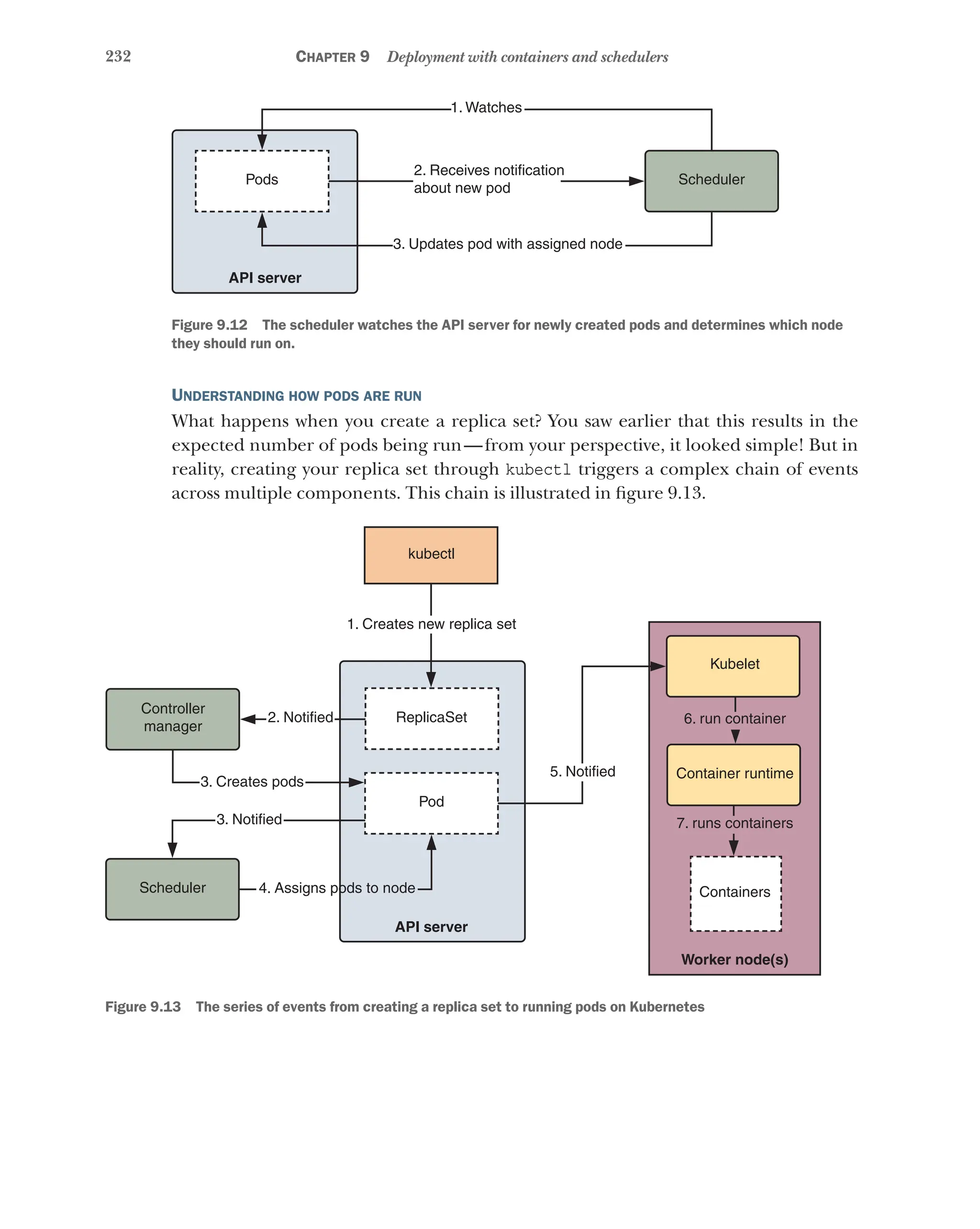 232 Chapter 9 Deployment with containers and schedulers
Scheduler
1. Watches
2. Receives notification
about new pod
3. Updates pod with assigned node
API server
Pods
Figure 9.12   The scheduler watches the API server for newly created pods and determines which node
they should run on.
Understanding how pods are run
What happens when you create a replica set? You saw earlier that this results in the
expected number of pods being run—from your perspective, it looked simple! But in
reality, creating your replica set through kubectl triggers a complex chain of events
across multiple components. This chain is illustrated in figure 9.13.
Controller
manager
Scheduler 4. Assigns pods to node
3. Notified
3. Creates pods
2. Notified
1. Creates new replica set
ReplicaSet
Pod
kubectl
API server
5. Notified
6. run container
Kubelet
Container runtime
7. runs containers
Containers
Worker node(s)
Figure 9.13   The series of events from creating a replica set to running pods on Kubernetes
 