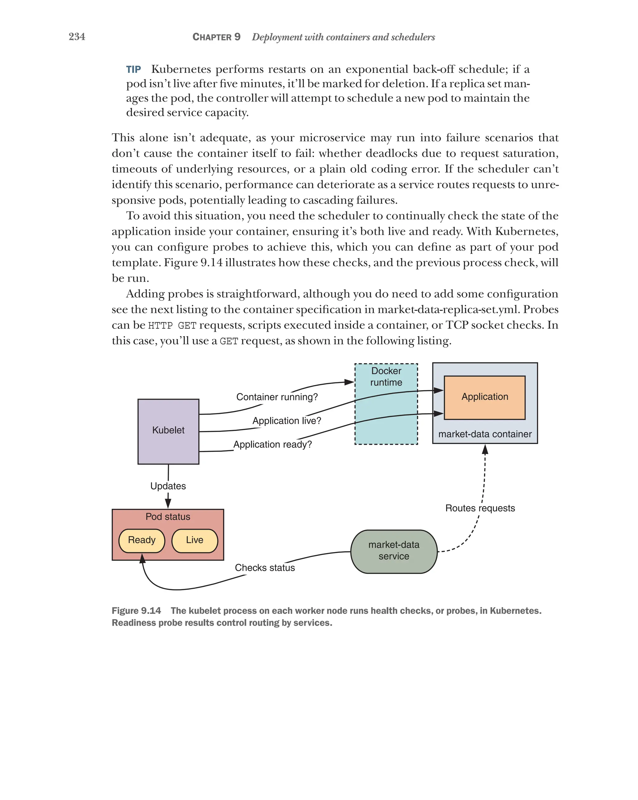 234 Chapter 9 Deployment with containers and schedulers
TIP  Kubernetes performs restarts on an exponential back-off schedule; if a
pod isn’t live after five minutes, it’ll be marked for deletion. If a replica set man-
ages the pod, the controller will attempt to schedule a new pod to maintain the
desired service capacity.
This alone isn’t adequate, as your microservice may run into failure scenarios that
don’t cause the container itself to fail: whether deadlocks due to request saturation,
timeouts of underlying resources, or a plain old coding error. If the scheduler can’t
identify this scenario, performance can deteriorate as a service routes requests to unre-
sponsive pods, potentially leading to cascading failures.
To avoid this situation, you need the scheduler to continually check the state of the
application inside your container, ensuring it’s both live and ready. With Kubernetes,
you can configure probes to achieve this, which you can define as part of your pod
template. Figure 9.14 illustrates how these checks, and the previous process check, will
be run.
Adding probes is straightforward, although you do need to add some configuration
see the next listing to the container specification in market-data-replica-set.yml. Probes
can be HTTP GET requests, scripts executed inside a container, or TCP socket checks. In
this case, you’ll use a GET request, as shown in the following listing.
Kubelet
Updates
Pod status
Ready Live
Application ready?
Application live?
Container running?
Checks status
market-data
service
Routes requests
market-data container
Application
Docker
runtime
Figure 9.14   The kubelet process on each worker node runs health checks, or probes, in Kubernetes.
Readiness probe results control routing by services.
 