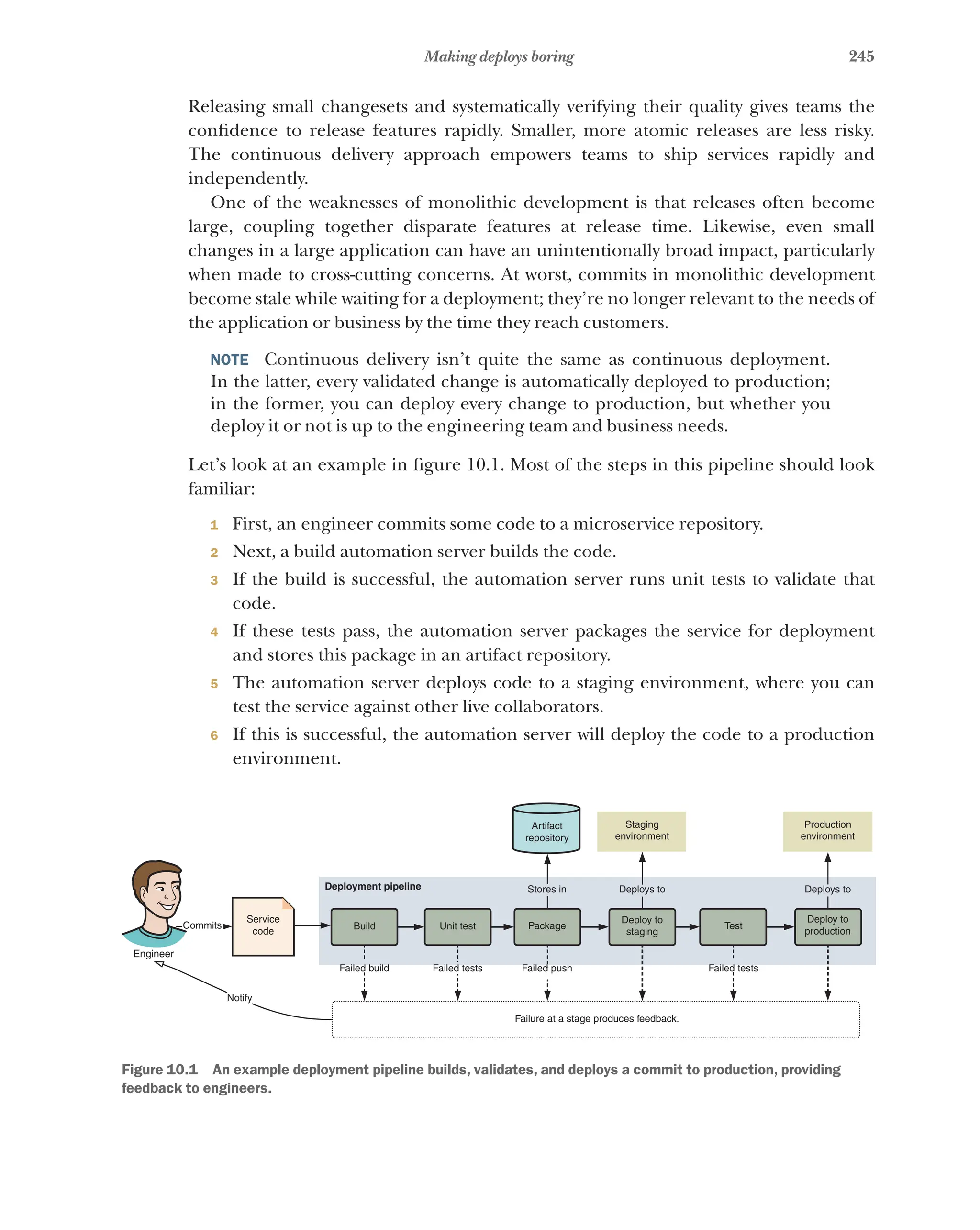 245
Making deploys boring
Releasing small changesets and systematically verifying their quality gives teams the
confidence to release features rapidly. Smaller, more atomic releases are less risky.
The continuous delivery approach empowers teams to ship services rapidly and
independently.
One of the weaknesses of monolithic development is that releases often become
large, coupling together disparate features at release time. Likewise, even small
changes in a large application can have an unintentionally broad impact, particularly
when made to cross-cutting concerns. At worst, commits in monolithic development
become stale while waiting for a deployment; they’re no longer relevant to the needs of
the application or business by the time they reach customers.
NOTE  Continuous delivery isn’t quite the same as continuous deployment.
In the latter, every validated change is automatically deployed to production;
in the former, you can deploy every change to production, but whether you
deploy it or not is up to the engineering team and business needs.
Let’s look at an example in figure 10.1. Most of the steps in this pipeline should look
familiar:
1 First, an engineer commits some code to a microservice repository.
2 Next, a build automation server builds the code.
3 If the build is successful, the automation server runs unit tests to validate that
code.
4 If these tests pass, the automation server packages the service for deployment
and stores this package in an artifact repository.
5 The automation server deploys code to a staging environment, where you can
test the service against other live collaborators.
6 If this is successful, the automation server will deploy the code to a production
environment.
Engineer
Commits
Notify
Service
code
Deployment pipeline
Failed build Failed tests
Unit test
Build Package
Deploy to
staging
Test
Failed tests
Failed push
Failure at a stage produces feedback.
Artifact
repository
Staging
environment
Production
environment
Deploys to Deploys to
Stores in
Deploy to
production
Figure 10.1   An example deployment pipeline builds, validates, and deploys a commit to production, providing
feedback to engineers.
 