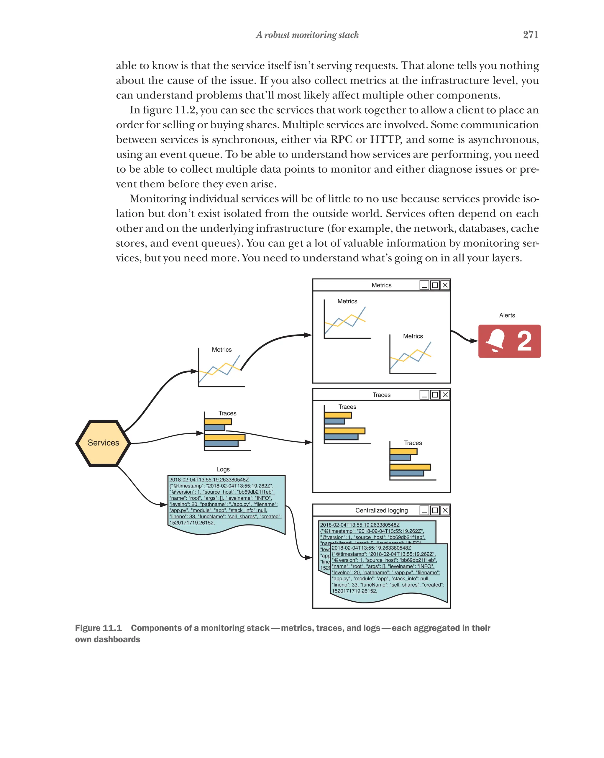 271
A robust monitoring stack
able to know is that the service itself isn’t serving requests. That alone tells you nothing
about the cause of the issue. If you also collect metrics at the infrastructure level, you
can understand problems that’ll most likely affect multiple other components.
In figure 11.2, you can see the services that work together to allow a client to place an
order for selling or buying shares. Multiple services are involved. Some communication
between services is synchronous, either via RPC or HTTP, and some is asynchronous,
using an event queue. To be able to understand how services are performing, you need
to be able to collect multiple data points to monitor and either diagnose issues or pre-
vent them before they even arise.
Monitoring individual services will be of little to no use because services provide iso-
lation but don’t exist isolated from the outside world. Services often depend on each
other and on the underlying infrastructure (for example, the network, databases, cache
stores, and event queues). You can get a lot of valuable information by monitoring ser-
vices, but you need more. You need to understand what’s going on in all your layers.
2018-02-04T13:55:19.263380548Z
{"@timestamp": "2018-02-04T13:55:19.262Z",
"@version": 1, "source_host": "bb69db21f1eb",
"name": "root", "args": [], "levelname": "INFO",
"levelno": 20, "pathname": "./app.py", "filename":
"app.py", "module": "app", "stack_info": null,
"lineno": 33, "funcName": "sell_shares", "created":
1520171719.26152,
Services
Metrics
Alerts
Metrics
Metrics
Metrics
Traces
Logs
Centralized logging
Traces
Traces
Traces
2018-02-04T13:55:19.263380548Z
{"@timestamp": "2018-02-04T13:55:19.262Z",
"@version": 1, "source_host": "bb69db21f1eb",
"name": "root", "args": [], "levelname": "INFO",
"levelno": 20, "pathname": "./app.py", "filename":
"app.py", "module": "app", "stack_info": null,
"lineno": 33, "funcName": "sell_shares", "created":
1520171719.26152,
2018-02-04T13:55:19.263380548Z
{"@timestamp": "2018-02-04T13:55:19.262Z",
"@version": 1, "source_host": "bb69db21f1eb",
"name": "root", "args": [], "levelname": "INFO",
"levelno": 20, "pathname": "./app.py", "filename":
"app.py", "module": "app", "stack_info": null,
"lineno": 33, "funcName": "sell_shares", "created":
1520171719.26152,
2
Figure 11.1   Components of a monitoring stack—metrics, traces, and logs—each aggregated in their
own dashboards
 