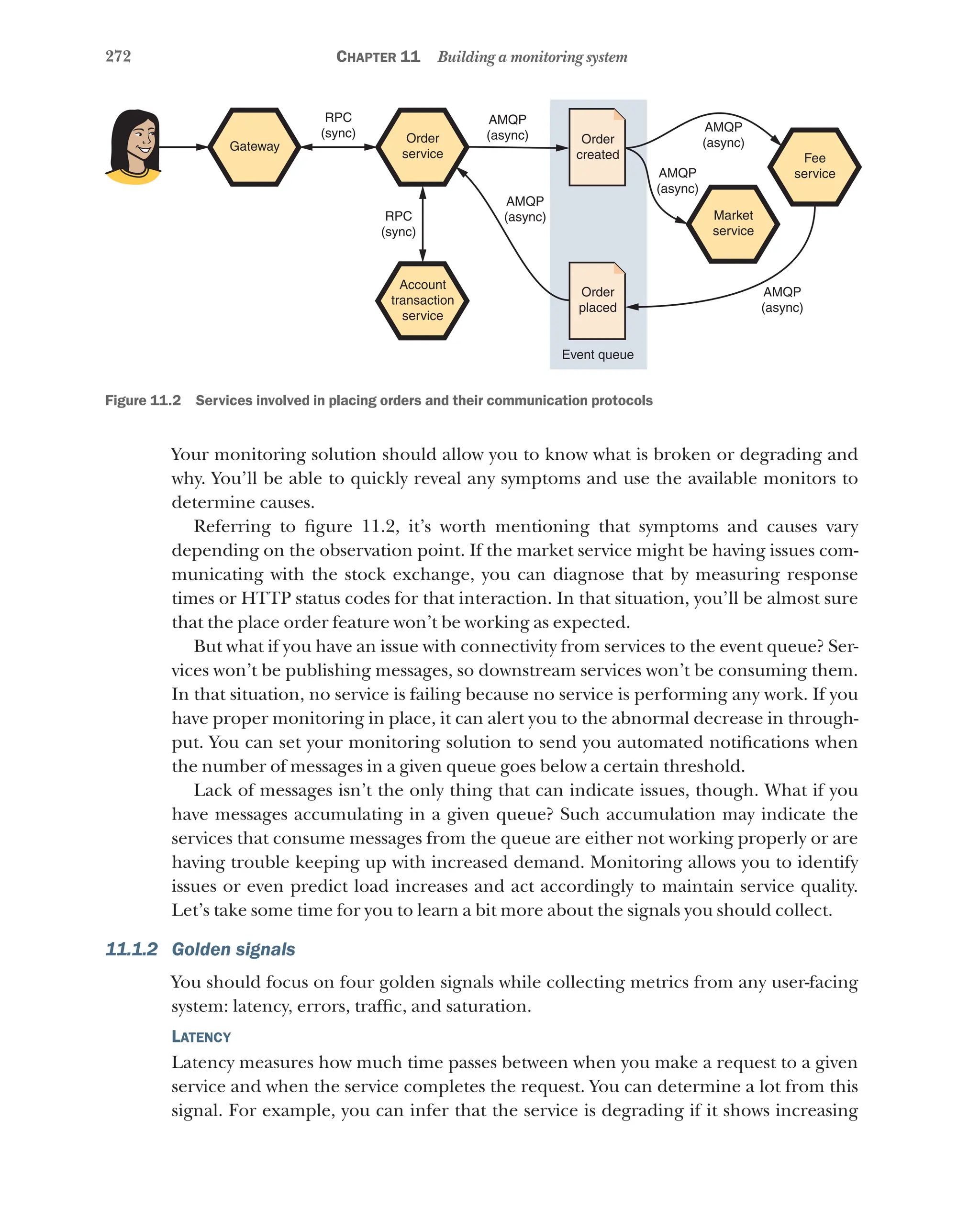 272 Chapter 11 Building a monitoring system
Gateway
Order
service
Market
service
AMQP
(async)
Fee
service
RPC
(sync)
AMQP
(async)
AMQP
(async)
AMQP
(async)
AMQP
(async)
RPC
(sync)
Account
transaction
service
Order
created
Order
placed
Event queue
Figure 11.2   Services involved in placing orders and their communication protocols
Your monitoring solution should allow you to know what is broken or degrading and
why. You’ll be able to quickly reveal any symptoms and use the available monitors to
determine causes.
Referring to figure 11.2, it’s worth mentioning that symptoms and causes vary
depending on the observation point. If the market service might be having issues com-
municating with the stock exchange, you can diagnose that by measuring response
times or HTTP status codes for that interaction. In that situation, you’ll be almost sure
that the place order feature won’t be working as expected.
But what if you have an issue with connectivity from services to the event queue? Ser-
vices won’t be publishing messages, so downstream services won’t be consuming them.
In that situation, no service is failing because no service is performing any work. If you
have proper monitoring in place, it can alert you to the abnormal decrease in through-
put. You can set your monitoring solution to send you automated notifications when
the number of messages in a given queue goes below a certain threshold.
Lack of messages isn’t the only thing that can indicate issues, though. What if you
have messages accumulating in a given queue? Such accumulation may indicate the
services that consume messages from the queue are either not working properly or are
having trouble keeping up with increased demand. Monitoring allows you to identify
issues or even predict load increases and act accordingly to maintain service quality.
Let’s take some time for you to learn a bit more about the signals you should collect.
11.1.2 Golden signals
You should focus on four golden signals while collecting metrics from any user-facing
system: latency, errors, traffic, and saturation.
Latency
Latency measures how much time passes between when you make a request to a given
service and when the service completes the request. You can determine a lot from this
signal. For example, you can infer that the service is degrading if it shows increasing
 
