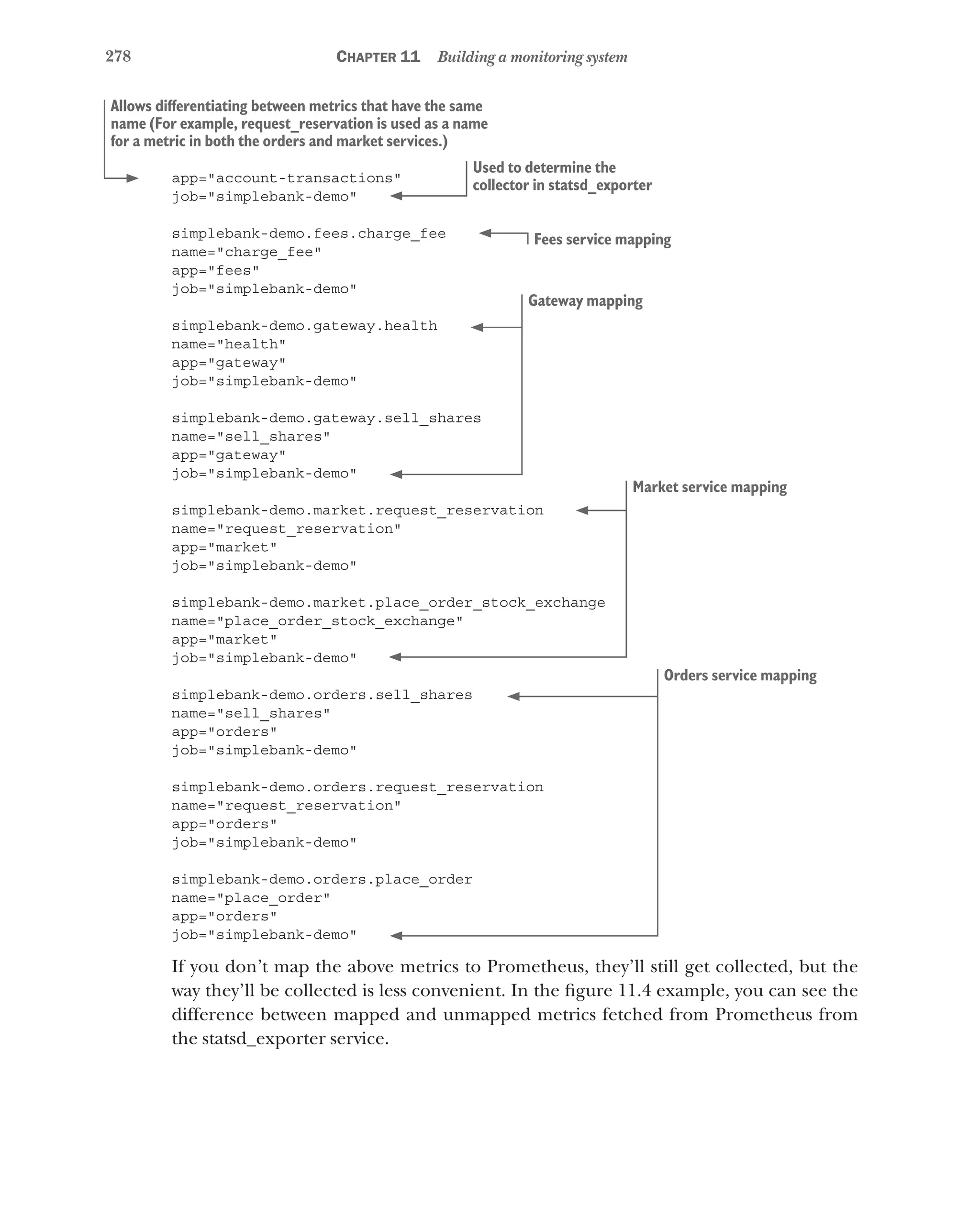 278 Chapter 11 Building a monitoring system
app="account-transactions"
job="simplebank-demo"
simplebank-demo.fees.charge_fee
name="charge_fee"
app="fees"
job="simplebank-demo"
simplebank-demo.gateway.health
name="health"
app="gateway"
job="simplebank-demo"
simplebank-demo.gateway.sell_shares
name="sell_shares"
app="gateway"
job="simplebank-demo"
simplebank-demo.market.request_reservation
name="request_reservation"
app="market"
job="simplebank-demo"
simplebank-demo.market.place_order_stock_exchange
name="place_order_stock_exchange"
app="market"
job="simplebank-demo"
simplebank-demo.orders.sell_shares
name="sell_shares"
app="orders"
job="simplebank-demo"
simplebank-demo.orders.request_reservation
name="request_reservation"
app="orders"
job="simplebank-demo"
simplebank-demo.orders.place_order
name="place_order"
app="orders"
job="simplebank-demo"
If you don’t map the above metrics to Prometheus, they’ll still get collected, but the
way they’ll be collected is less convenient. In the figure 11.4 example, you can see the
difference between mapped and unmapped metrics fetched from Prometheus from
the statsd_exporter service.
Allows differentiating between metrics that have the same
name (For example, request_reservation is used as a name
for a metric in both the orders and market services.)
Used to determine the
collector in statsd_exporter
Fees service mapping
Gateway mapping
Market service mapping
Orders service mapping
 