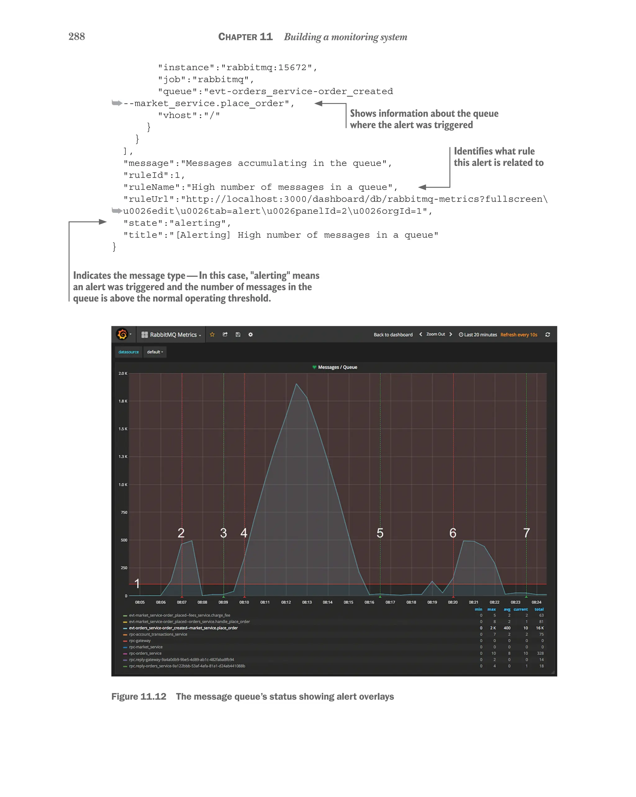 288 Chapter 11 Building a monitoring system
"instance":"rabbitmq:15672",
"job":"rabbitmq",
"queue":"evt-orders_service-order_created
➥--market_service.place_order",
"vhost":"/"
}
}
],
"message":"Messages accumulating in the queue",
"ruleId":1,
"ruleName":"High number of messages in a queue",
"ruleUrl":"http://localhost:3000/dashboard/db/rabbitmq-metrics?fullscreen
➥u0026editu0026tab=alertu0026panelId=2u0026orgId=1",
"state":"alerting",
"title":"[Alerting] High number of messages in a queue"
}
Figure 11.12   The message queue’s status showing alert overlays
Shows information about the queue
where the alert was triggered
Identifies what rule
this alert is related to
Indicates the message type—In this case, "alerting" means
an alert was triggered and the number of messages in the
queue is above the normal operating threshold.
 