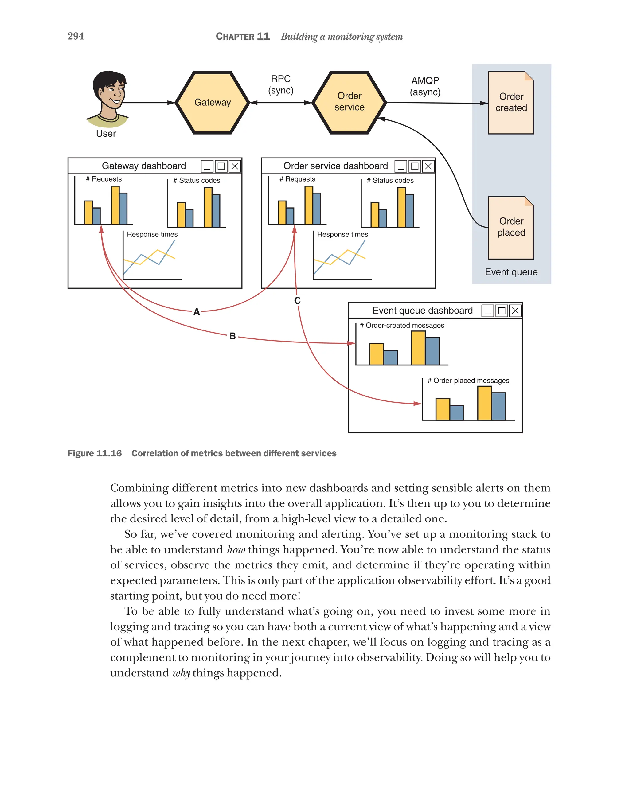 294 Chapter 11 Building a monitoring system
Gateway dashboard
Response times
# Status codes
# Requests
Order service dashboard
Response times
A
B
C
# Status codes
# Requests
Event queue dashboard
# Order-placed messages
# Order-created messages
Gateway
Order
service
AMQP
(async)
RPC
(sync)
User
Order
created
Order
placed
Event queue
Figure 11.16   Correlation of metrics between different services
Combining different metrics into new dashboards and setting sensible alerts on them
allows you to gain insights into the overall application. It’s then up to you to determine
the desired level of detail, from a high-level view to a detailed one.
So far, we’ve covered monitoring and alerting. You’ve set up a monitoring stack to
be able to understand how things happened. You’re now able to understand the status
of services, observe the metrics they emit, and determine if they’re operating within
expected parameters. This is only part of the application observability effort. It’s a good
starting point, but you do need more!
To be able to fully understand what’s going on, you need to invest some more in
logging and tracing so you can have both a current view of what’s happening and a view
of what happened before. In the next chapter, we’ll focus on logging and tracing as a
complement to monitoring in your journey into observability. Doing so will help you to
understand why things happened.
 