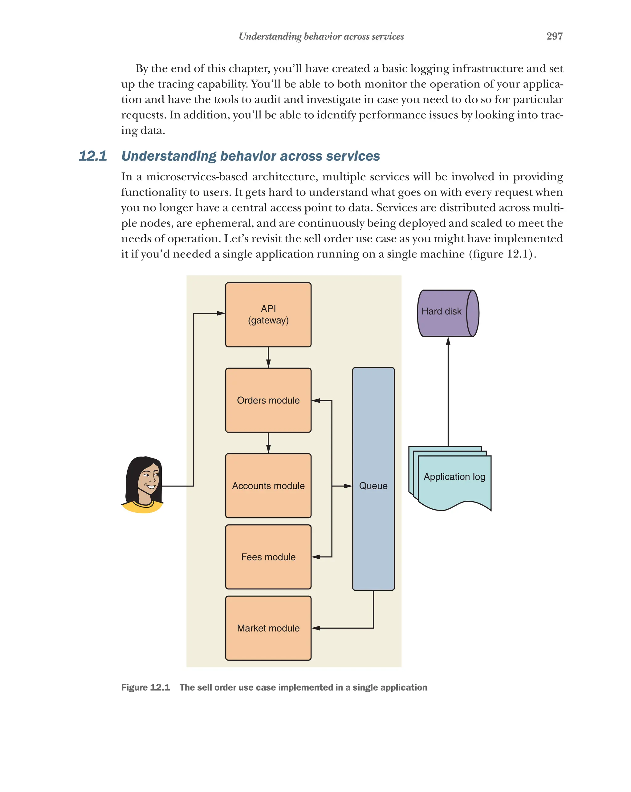 297
Understanding behavior across services
By the end of this chapter, you’ll have created a basic logging infrastructure and set
up the tracing capability. You’ll be able to both monitor the operation of your applica-
tion and have the tools to audit and investigate in case you need to do so for particular
requests. In addition, you’ll be able to identify performance issues by looking into trac-
ing data.
12.1 Understanding behavior across services
In a microservices-based architecture, multiple services will be involved in providing
functionality to users. It gets hard to understand what goes on with every request when
you no longer have a central access point to data. Services are distributed across multi-
ple nodes, are ephemeral, and are continuously being deployed and scaled to meet the
needs of operation. Let’s revisit the sell order use case as you might have implemented
it if you’d needed a single application running on a single machine (figure 12.1).
Hard disk
API
(gateway)
Orders module
Accounts module Queue
Fees module
Market module
Application log
Figure 12.1   The sell order use case implemented in a single application
 