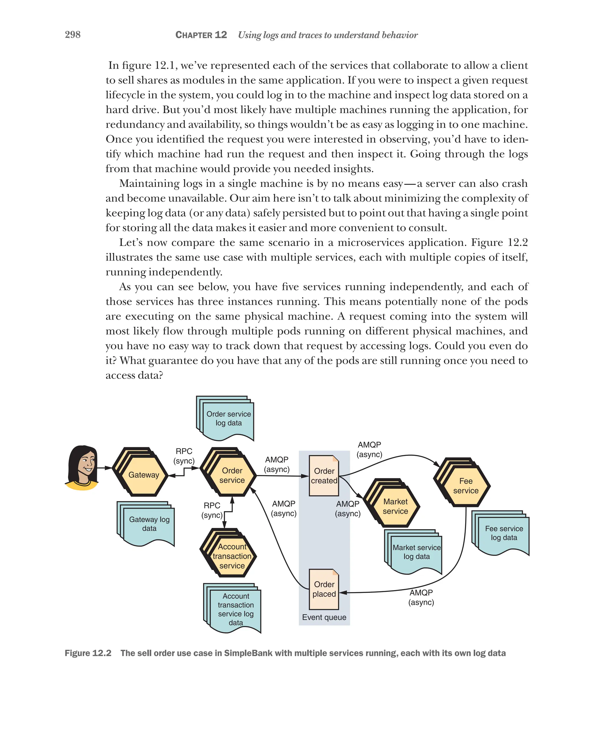 298 Chapter 12 Using logs and traces to understand behavior
In figure 12.1, we’ve represented each of the services that collaborate to allow a client
to sell shares as modules in the same application. If you were to inspect a given request
lifecycle in the system, you could log in to the machine and inspect log data stored on a
hard drive. But you’d most likely have multiple machines running the application, for
redundancy and availability, so things wouldn’t be as easy as logging in to one machine.
Once you identified the request you were interested in observing, you’d have to iden-
tify which machine had run the request and then inspect it. Going through the logs
from that machine would provide you needed insights.
Maintaining logs in a single machine is by no means easy—a server can also crash
and become unavailable. Our aim here isn’t to talk about minimizing the complexity of
keeping log data (or any data) safely persisted but to point out that having a single point
for storing all the data makes it easier and more convenient to consult.
Let’s now compare the same scenario in a microservices application. Figure 12.2
illustrates the same use case with multiple services, each with multiple copies of itself,
running independently.
As you can see below, you have five services running independently, and each of
those services has three instances running. This means potentially none of the pods
are executing on the same physical machine. A request coming into the system will
most likely flow through multiple pods running on different physical machines, and
you have no easy way to track down that request by accessing logs. Could you even do
it? What guarantee do you have that any of the pods are still running once you need to
access data?
Gateway
Order
service
Market
service
AMQP
(async)
Fee
service
RPC
(sync)
AMQP
(async)
AMQP
(async)
AMQP
(async)
AMQP
(async)
RPC
(sync)
Account
transaction
service
Order
created
Order
placed
Event queue
Order service
log data
Gateway log
data
Market service
log data
Fee service
log data
Account
transaction
service log
data
Figure 12.2   The sell order use case in SimpleBank with multiple services running, each with its own log data
 