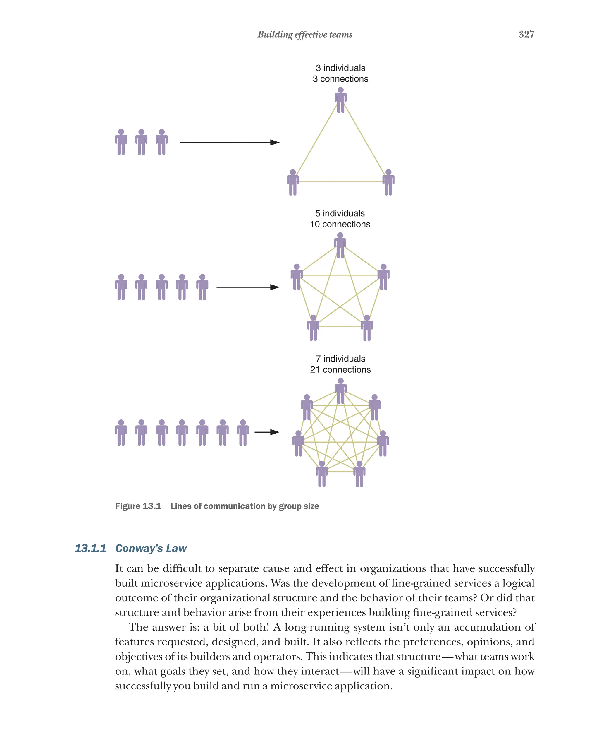 327
Building effective teams
3 individuals
3 connections
5 individuals
10 connections
7 individuals
21 connections
Figure 13.1   Lines of communication by group size
13.1.1 Conway’s Law
It can be difficult to separate cause and effect in organizations that have successfully
built microservice applications. Was the development of fine-grained services a logical
outcome of their organizational structure and the behavior of their teams? Or did that
structure and behavior arise from their experiences building fine-grained services?
The answer is: a bit of both! A long-running system isn’t only an accumulation of
features requested, designed, and built. It also reflects the preferences, opinions, and
objectives of its builders and operators. This indicates that structure—what teams work
on, what goals they set, and how they interact—will have a significant impact on how
successfully you build and run a microservice application.
 