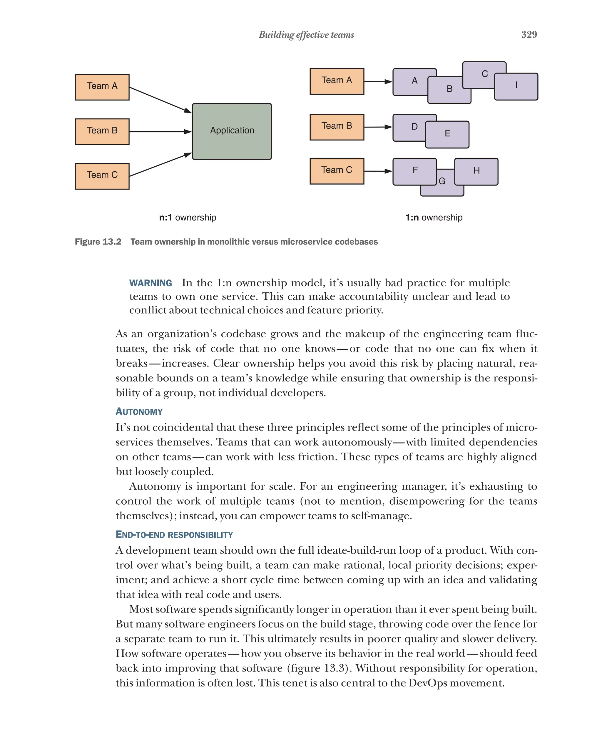 329
Building effective teams
Team A
Team B Application
Team C
Team A A
B
C
I
E
D
F
G
H
1:n ownership
n:1 ownership
Team B
Team C
Figure 13.2   Team ownership in monolithic versus microservice codebases
WARNING  In the 1:n ownership model, it’s usually bad practice for multiple
teams to own one service. This can make accountability unclear and lead to
conflict about technical choices and feature priority.
As an organization’s codebase grows and the makeup of the engineering team fluc-
tuates, the risk of code that no one knows—or code that no one can fix when it
breaks—increases. Clear ownership helps you avoid this risk by placing natural, rea-
sonable bounds on a team’s knowledge while ensuring that ownership is the responsi-
bility of a group, not individual developers.
Autonomy
It’s not coincidental that these three principles reflect some of the principles of micro-
services themselves. Teams that can work autonomously—with limited dependencies
on other teams—can work with less friction. These types of teams are highly aligned
but loosely coupled.
Autonomy is important for scale. For an engineering manager, it’s exhausting to
control the work of multiple teams (not to mention, disempowering for the teams
themselves); instead, you can empower teams to self-manage.
End-to-end responsibility
A development team should own the full ideate-build-run loop of a product. With con-
trol over what’s being built, a team can make rational, local priority decisions; exper-
iment; and achieve a short cycle time between coming up with an idea and validating
that idea with real code and users.
Most software spends significantly longer in operation than it ever spent being built.
But many software engineers focus on the build stage, throwing code over the fence for
a separate team to run it. This ultimately results in poorer quality and slower delivery.
How software operates—how you observe its behavior in the real world—should feed
back into improving that software (figure 13.3). Without responsibility for operation,
this information is often lost. This tenet is also central to the DevOps movement.
 