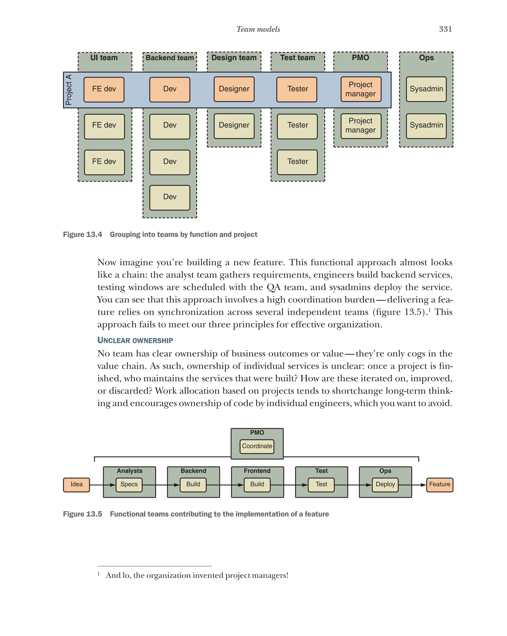 331
Team models
Project
A
FE dev Dev Designer Tester
Project
manager
Sysadmin
FE dev Dev Designer Tester
FE dev Dev
Dev
Tester
Project
manager
Sysadmin
UI team Backend team Design team Test team PMO Ops
Figure 13.4   Grouping into teams by function and project
Now imagine you’re building a new feature. This functional approach almost looks
like a chain: the analyst team gathers requirements, engineers build backend services,
testing windows are scheduled with the QA team, and sysadmins deploy the service.
You can see that this approach involves a high coordination burden—delivering a fea-
ture relies on synchronization across several independent teams (figure 13.5).1
This
approach fails to meet our three principles for effective organization.
Unclear ownership
No team has clear ownership of business outcomes or value—they’re only cogs in the
value chain. As such, ownership of individual services is unclear: once a project is fin-
ished, who maintains the services that were built? How are these iterated on, improved,
or discarded? Work allocation based on projects tends to shortchange long-term think-
ing and encourages ownership of code by individual engineers, which you want to avoid.
Specs Build Build
Coordinate
Test Deploy Feature
Idea
Analysts Backend Frontend
PMO
Test Ops
Figure 13.5   Functional teams contributing to the implementation of a feature
1
And lo, the organization invented project managers!
 