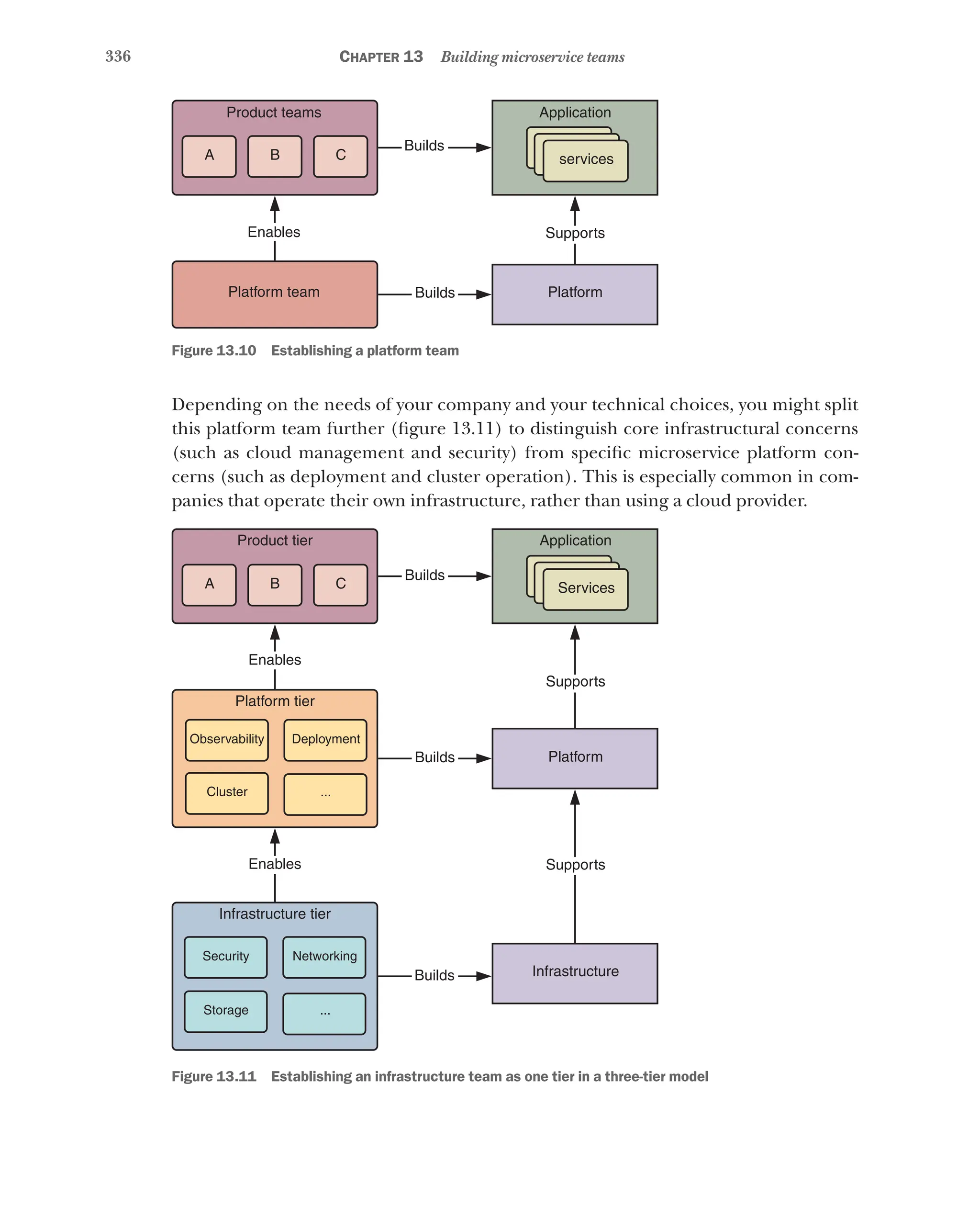 336 Chapter 13 Building microservice teams
Product teams
A B C
Builds
Builds
Supports
Platform
services
Application
Enables
Platform team
Figure 13.10   Establishing a platform team
Depending on the needs of your company and your technical choices, you might split
this platform team further (figure 13.11) to distinguish core infrastructural concerns
(such as cloud management and security) from specific microservice platform con-
cerns (such as deployment and cluster operation). This is especially common in com-
panies that operate their own infrastructure, rather than using a cloud provider.
Product tier Application
Services
Platform tier
Observability Deployment
Cluster
Security Networking
Storage ...
...
A B C
Builds
Builds
Builds
Supports
Supports
Platform
Infrastructure
Infrastructure tier
Enables
Enables
Figure 13.11   Establishing an infrastructure team as one tier in a three-tier model
 