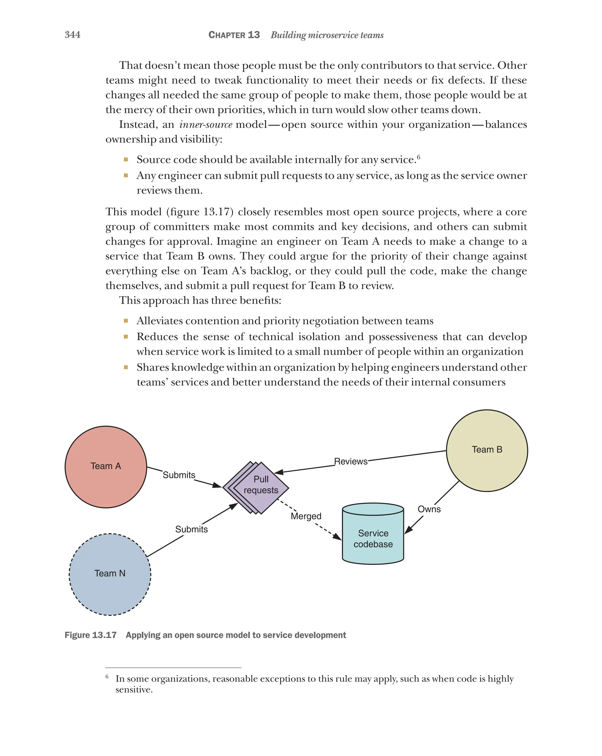 344 Chapter 13 Building microservice teams
That doesn’t mean those people must be the only contributors to that service. Other
teams might need to tweak functionality to meet their needs or fix defects. If these
changes all needed the same group of people to make them, those people would be at
the mercy of their own priorities, which in turn would slow other teams down.
Instead, an inner-source model—open source within your organization—balances
ownership and visibility:
¡ Source code should be available internally for any service.6
¡ Any engineer can submit pull requests to any service, as long as the service owner
reviews them.
This model (figure 13.17) closely resembles most open source projects, where a core
group of committers make most commits and key decisions, and others can submit
changes for approval. Imagine an engineer on Team A needs to make a change to a
service that Team B owns. They could argue for the priority of their change against
everything else on Team A’s backlog, or they could pull the code, make the change
themselves, and submit a pull request for Team B to review.
This approach has three benefits:
¡ Alleviates contention and priority negotiation between teams
¡ Reduces the sense of technical isolation and possessiveness that can develop
when service work is limited to a small number of people within an organization
¡ Shares knowledge within an organization by helping engineers understand other
teams’ services and better understand the needs of their internal consumers
Team A
Submits
Submits
Reviews
Merged
Owns
Service
codebase
Pull
requests
Team N
Team B
Figure 13.17   Applying an open source model to service development
6
In some organizations, reasonable exceptions to this rule may apply, such as when code is highly
sensitive.
 