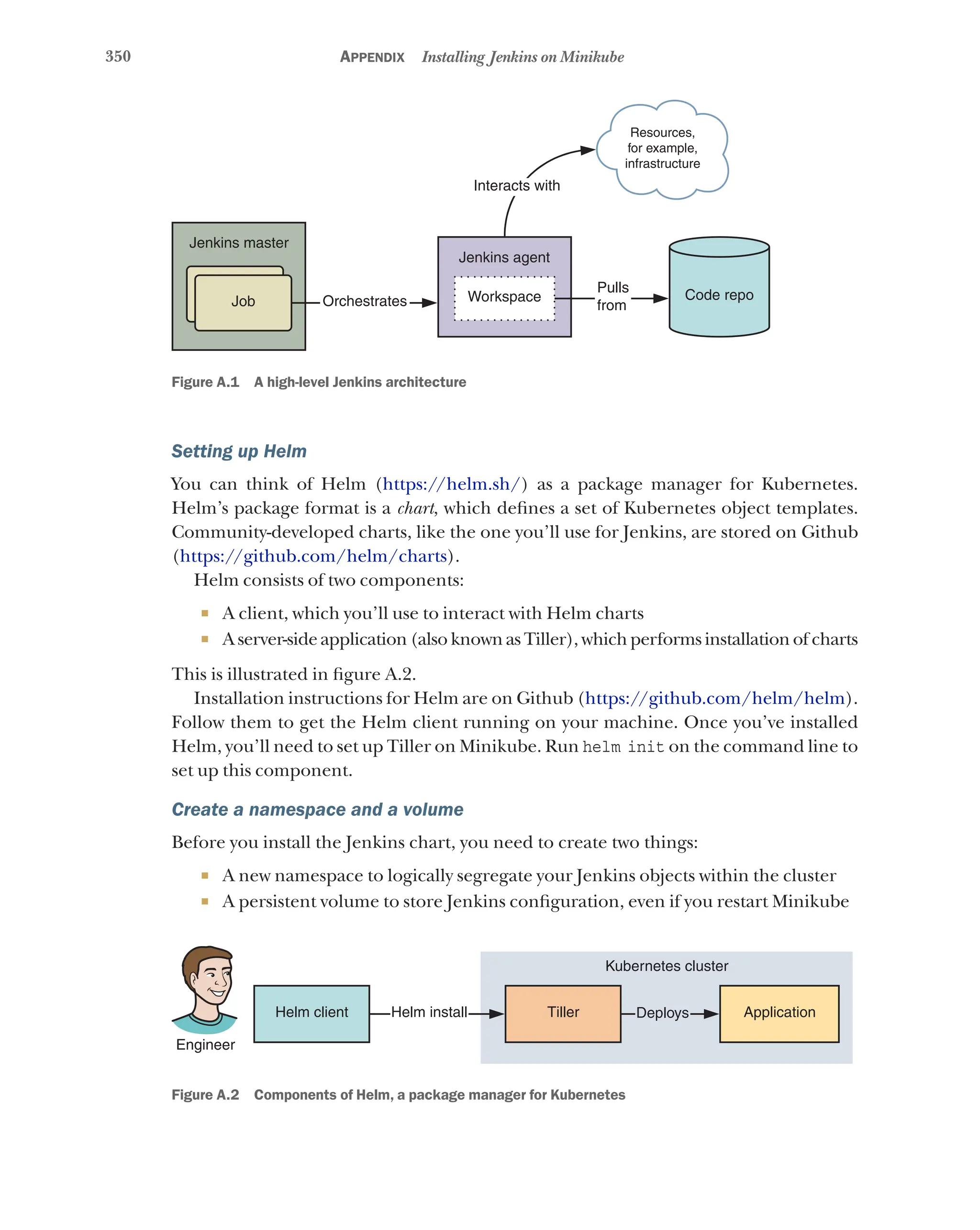 350 Appendix Installing Jenkins on Minikube
Jenkins master
Jenkins agent
Workspace
Job Orchestrates
Pulls
from
Code repo
Resources,
for example,
infrastructure
Interacts with
Figure A.1 A high-level Jenkins architecture
Setting up Helm
You can think of Helm (https://helm.sh/) as a package manager for Kubernetes.
Helm’s package format is a chart, which defines a set of Kubernetes object templates.
Community-developed charts, like the one you’ll use for Jenkins, are stored on Github
(https://github.com/helm/charts).
Helm consists of two components:
¡ A client, which you’ll use to interact with Helm charts
¡ A server-side application (also known as Tiller), which performs installation of charts
This is illustrated in figure A.2.
Installation instructions for Helm are on Github (https://github.com/helm/helm).
Follow them to get the Helm client running on your machine. Once you’ve installed
Helm, you’ll need to set up Tiller on Minikube. Run helm init on the command line to
set up this component.
Create a namespace and a volume
Before you install the Jenkins chart, you need to create two things:
¡ A new namespace to logically segregate your Jenkins objects within the cluster
¡ A persistent volume to store Jenkins configuration, even if you restart Minikube
Engineer
Helm client Helm install Tiller
Kubernetes cluster
Deploys Application
Figure A.2 Components of Helm, a package manager for Kubernetes
 