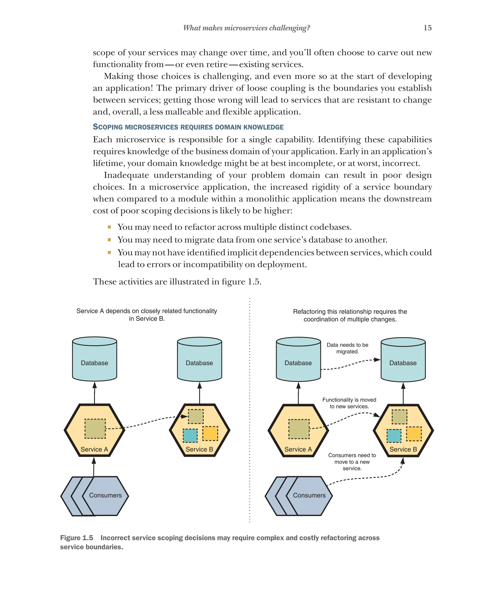 15
What makes microservices challenging?
scope of your services may change over time, and you’ll often choose to carve out new
functionality from—or even retire—existing services.
Making those choices is challenging, and even more so at the start of developing
an application! The primary driver of loose coupling is the boundaries you establish
between services; getting those wrong will lead to services that are resistant to change
and, overall, a less malleable and flexible application.
Scoping microservices requires domain knowledge
Each microservice is responsible for a single capability. Identifying these capabilities
requires knowledge of the business domain of your application. Early in an application’s
lifetime, your domain knowledge might be at best incomplete, or at worst, incorrect.
Inadequate understanding of your problem domain can result in poor design
choices. In a microservice application, the increased rigidity of a service boundary
when compared to a module within a monolithic application means the downstream
cost of poor scoping decisions is likely to be higher:
¡ You may need to refactor across multiple distinct codebases.
¡ You may need to migrate data from one service’s database to another.
¡ You may not have identified implicit dependencies between services, which could
lead to errors or incompatibility on deployment.
These activities are illustrated in figure 1.5.
Database
Consumers Consumers
Service A
Service A Service B Service B
Database
Service A depends on closely related functionality
in Service B.
Refactoring this relationship requires the
coordination of multiple changes.
Data needs to be
migrated.
Functionality is moved
to new services.
Consumers need to
move to a new
service.
Database Database
Figure 1.5   Incorrect service scoping decisions may require complex and costly refactoring across
service boundaries.
 