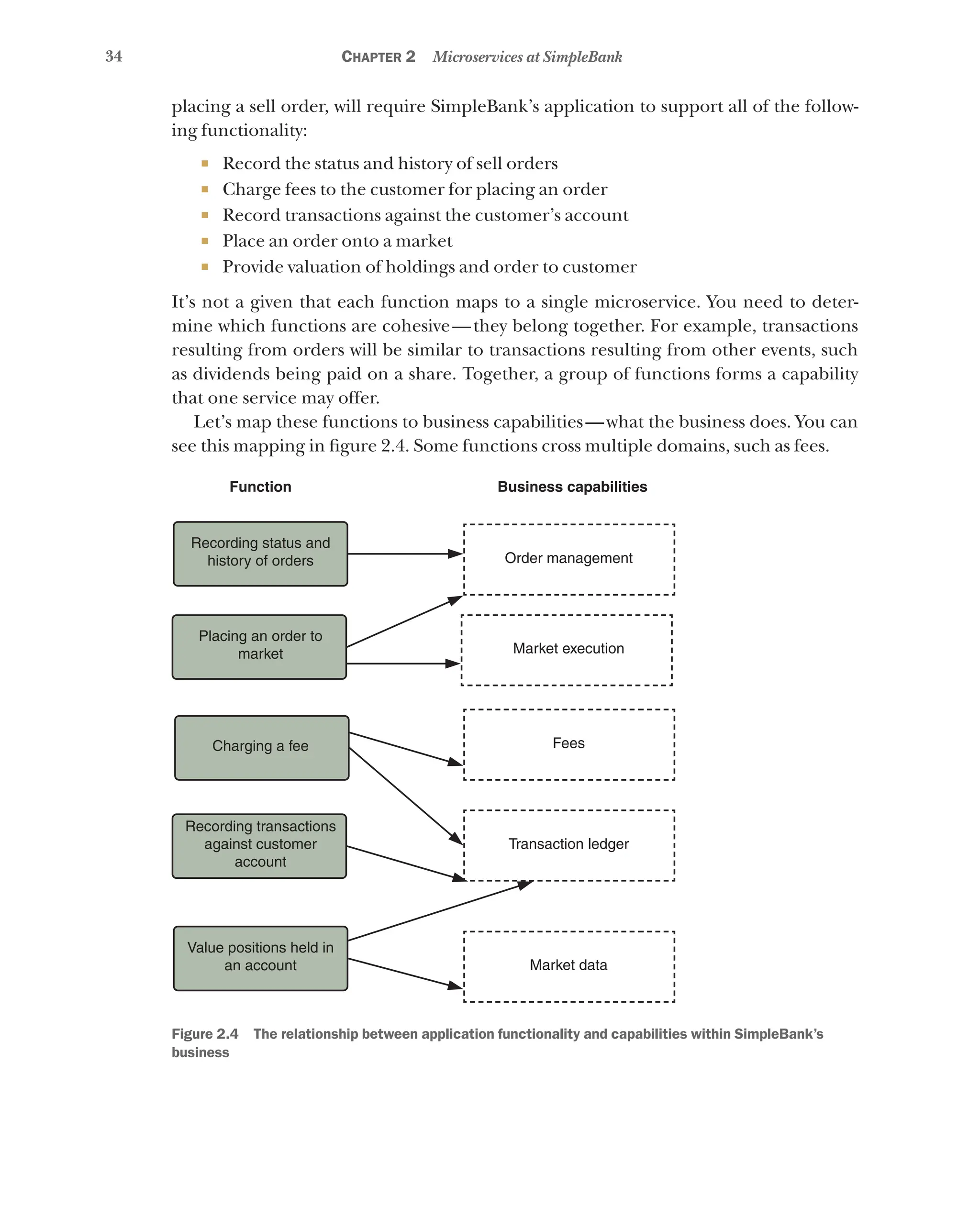 34 Chapter 2 Microservices at SimpleBank
placing a sell order, will require SimpleBank’s application to support all of the follow-
ing functionality:
¡ Record the status and history of sell orders
¡ Charge fees to the customer for placing an order
¡ Record transactions against the customer’s account
¡ Place an order onto a market
¡ Provide valuation of holdings and order to customer
It’s not a given that each function maps to a single microservice. You need to deter-
mine which functions are cohesive—they belong together. For example, transactions
resulting from orders will be similar to transactions resulting from other events, such
as dividends being paid on a share. Together, a group of functions forms a capability
that one service may offer.
Let’s map these functions to business capabilities—what the business does. You can
see this mapping in figure 2.4. Some functions cross multiple domains, such as fees.
Order management
Recording status and
history of orders
Function Business capabilities
Placing an order to
market
Charging a fee
Recording transactions
against customer
account
Value positions held in
an account
Market execution
Fees
Transaction ledger
Market data
Figure 2.4   The relationship between application functionality and capabilities within SimpleBank’s
business
 