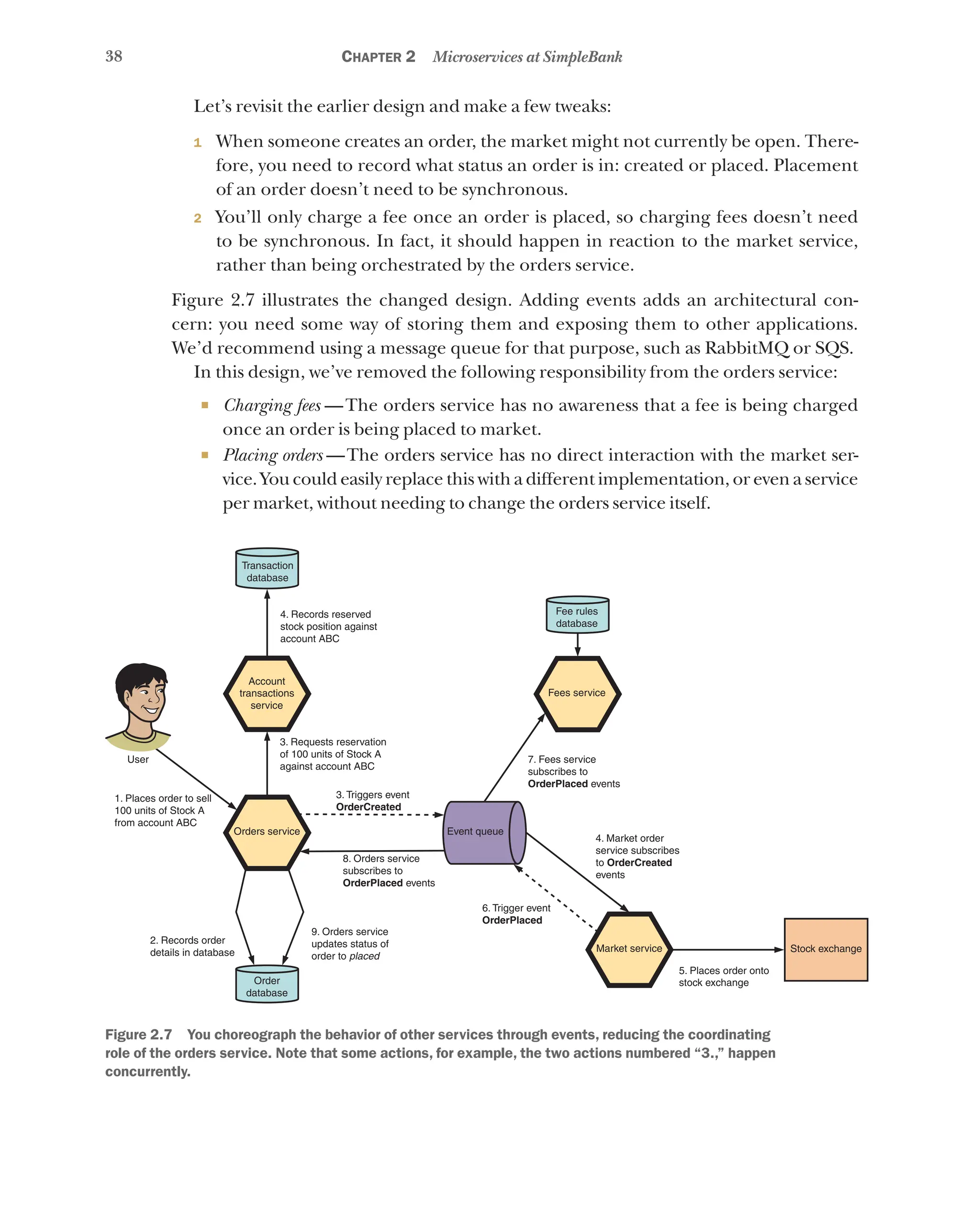 38 Chapter 2 Microservices at SimpleBank
Let’s revisit the earlier design and make a few tweaks:
1 When someone creates an order, the market might not currently be open. There-
fore, you need to record what status an order is in: created or placed. Placement
of an order doesn’t need to be synchronous.
2 You’ll only charge a fee once an order is placed, so charging fees doesn’t need
to be synchronous. In fact, it should happen in reaction to the market service,
rather than being orchestrated by the orders service.
Figure 2.7 illustrates the changed design. Adding events adds an architectural con-
cern: you need some way of storing them and exposing them to other applications.
We’d recommend using a message queue for that purpose, such as RabbitMQ or SQS.
In this design, we’ve removed the following responsibility from the orders service:
¡ Charging fees  —The orders service has no awareness that a fee is being charged
once an order is being placed to market.
¡ Placing orders  —The orders service has no direct interaction with the market ser-
vice. You could easily replace this with a different implementation, or even a service
per market, without needing to change the orders service itself.
Transaction
database
User
1. Places order to sell
100 units of Stock A
from account ABC
2. Records order
details in database
3. Requests reservation
of 100 units of Stock A
against account ABC
8. Orders service
subscribes to
OrderPlaced events
6. Trigger event
OrderPlaced
4. Market order
service subscribes
to OrderCreated
events
7. Fees service
subscribes to
OrderPlaced events
3. Triggers event
OrderCreated
9. Orders service
updates status of
order to placed
4. Records reserved
stock position against
account ABC
5. Places order onto
stock exchange
Account
transactions
service
Orders service
Fees service
Fee rules
database
Market service
Event queue
Stock exchange
Order
database
Figure 2.7   You choreograph the behavior of other services through events, reducing the coordinating
role of the orders service. Note that some actions, for example, the two actions numbered “3.,” happen
concurrently.
 