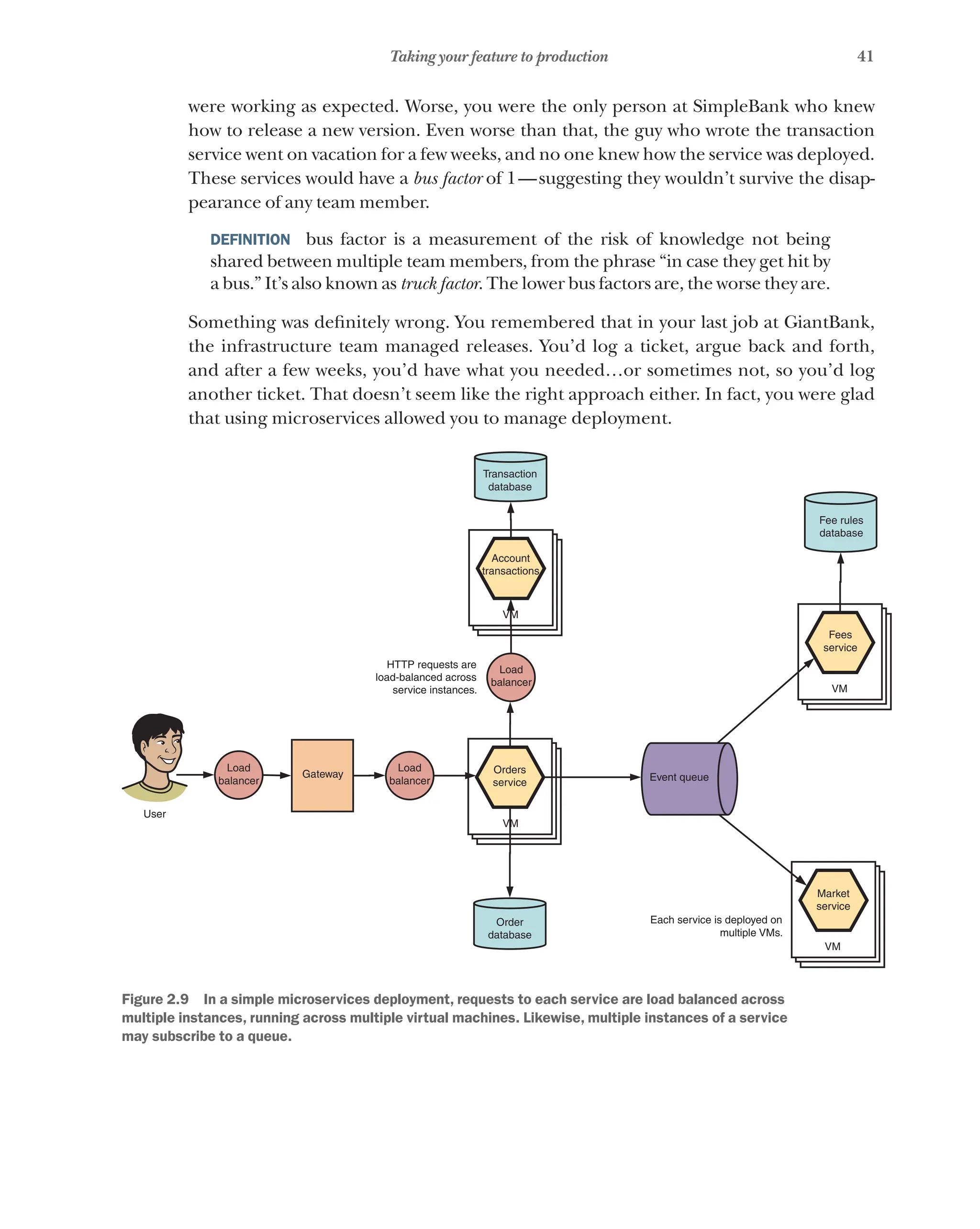 41
Taking your feature to production
were working as expected. Worse, you were the only person at SimpleBank who knew
how to release a new version. Even worse than that, the guy who wrote the transaction
service went on vacation for a few weeks, and no one knew how the service was deployed.
These services would have a bus factor of 1—suggesting they wouldn’t survive the disap-
pearance of any team member.
DEFINITION  bus factor is a measurement of the risk of knowledge not being
shared between multiple team members, from the phrase “in case they get hit by
a bus.” It’s also known as truck factor. The lower bus factors are, the worse they are.
Something was definitely wrong. You remembered that in your last job at GiantBank,
the infrastructure team managed releases. You’d log a ticket, argue back and forth,
and after a few weeks, you’d have what you needed…or sometimes not, so you’d log
another ticket. That doesn’t seem like the right approach either. In fact, you were glad
that using microservices allowed you to manage deployment.
VM
VM
Transaction
database
HTTP requests are
load-balanced across
service instances.
Each service is deployed on
multiple VMs.
Account
transactions
Orders
service
Load
balancer
Load
balancer
Load
balancer
Fees
service
Event queue
Gateway
User
VM
VM
Fee rules
database
Market
service
Order
database
Figure 2.9   In a simple microservices deployment, requests to each service are load balanced across
multiple instances, running across multiple virtual machines. Likewise, multiple instances of a service
may subscribe to a queue.
 