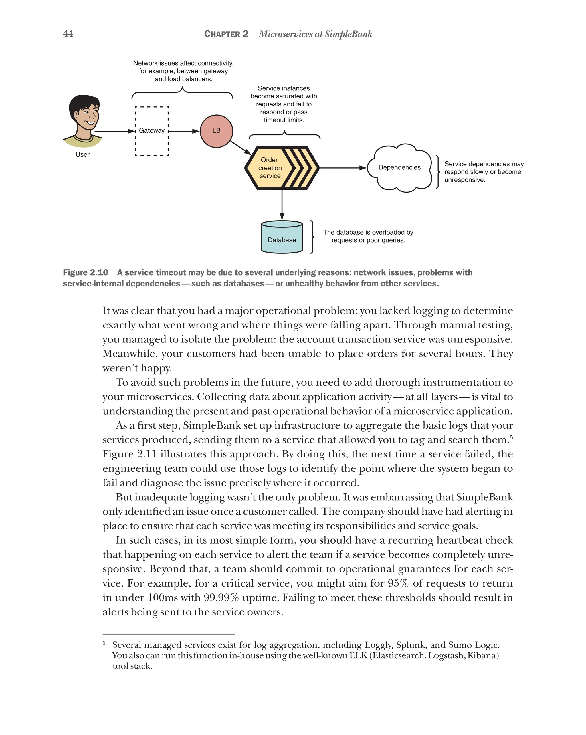 44 Chapter 2 Microservices at SimpleBank
User
Gateway
Network issues affect connectivity,
for example, between gateway
and load balancers.
Service instances
become saturated with
requests and fail to
respond or pass
timeout limits.
The database is overloaded by
requests or poor queries.
Dependencies
Service dependencies may
respond slowly or become
unresponsive.
Order
creation
service
LB
Database
Figure 2.10   A service timeout may be due to several underlying reasons: network issues, problems with
service-internal dependencies—such as databases—or unhealthy behavior from other services.
It was clear that you had a major operational problem: you lacked logging to determine
exactly what went wrong and where things were falling apart. Through manual testing,
you managed to isolate the problem: the account transaction service was unresponsive.
Meanwhile, your customers had been unable to place orders for several hours. They
weren’t happy.
To avoid such problems in the future, you need to add thorough instrumentation to
your microservices. Collecting data about application activity—at all layers—is vital to
understanding the present and past operational behavior of a microservice application.
As a first step, SimpleBank set up infrastructure to aggregate the basic logs that your
services produced, sending them to a service that allowed you to tag and search them.5
Figure 2.11 illustrates this approach. By doing this, the next time a service failed, the
engineering team could use those logs to identify the point where the system began to
fail and diagnose the issue precisely where it occurred.
But inadequate logging wasn’t the only problem. It was embarrassing that SimpleBank
only identified an issue once a customer called. The company should have had alerting in
place to ensure that each service was meeting its responsibilities and service goals.
In such cases, in its most simple form, you should have a recurring heartbeat check
that happening on each service to alert the team if a service becomes completely unre-
sponsive. Beyond that, a team should commit to operational guarantees for each ser-
vice. For example, for a critical service, you might aim for 95% of requests to return
in under 100ms with 99.99% uptime. Failing to meet these thresholds should result in
alerts being sent to the service owners.
5
Several managed services exist for log aggregation, including Loggly, Splunk, and Sumo Logic.
Youalsocanrunthisfunctionin-houseusingthewell-knownELK(Elasticsearch,Logstash,Kibana)
tool stack.
 