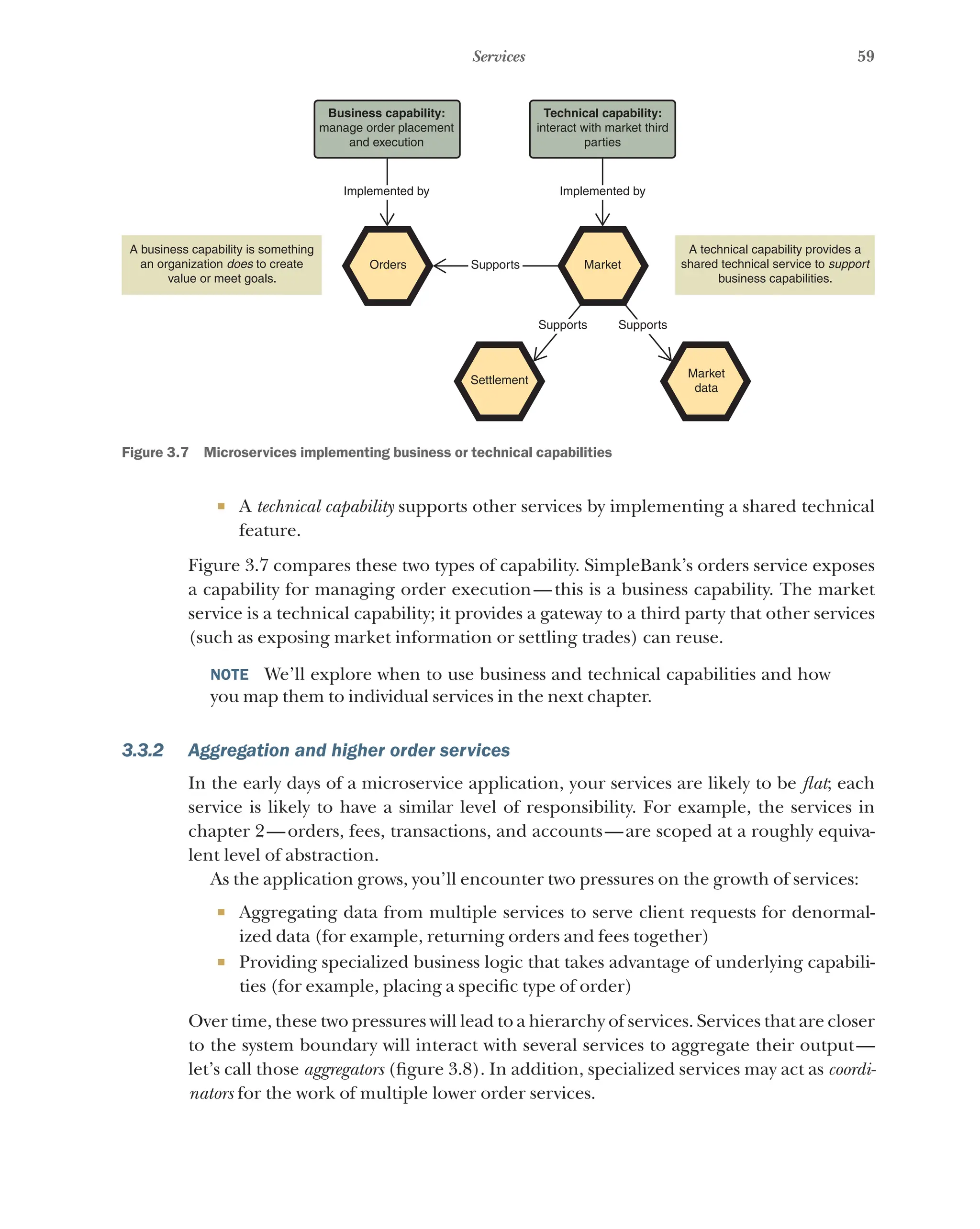 59
Services
Business capability:
manage order placement
and execution
Technical capability:
interact with market third
parties
Implemented by Implemented by
A technical capability provides a
shared technical service to support
business capabilities.
A business capability is something
an organization does to create
value or meet goals.
Supports
Settlement
Market
data
Orders Market
Supports Supports
Figure 3.7   Microservices implementing business or technical capabilities
¡ A technical capability supports other services by implementing a shared technical
feature.
Figure 3.7 compares these two types of capability. SimpleBank’s orders service exposes
a capability for managing order execution—this is a business capability. The market
service is a technical capability; it provides a gateway to a third party that other services
(such as exposing market information or settling trades) can reuse.
NOTE  We’ll explore when to use business and technical capabilities and how
you map them to individual services in the next chapter.
3.3.2 Aggregation and higher order services
In the early days of a microservice application, your services are likely to be flat; each
service is likely to have a similar level of responsibility. For example, the services in
chapter 2—orders, fees, transactions, and accounts—are scoped at a roughly equiva-
lent level of abstraction.
As the application grows, you’ll encounter two pressures on the growth of services:
¡ Aggregating data from multiple services to serve client requests for denormal-
ized data (for example, returning orders and fees together)
¡ Providing specialized business logic that takes advantage of underlying capabili-
ties (for example, placing a specific type of order)
Over time, these two pressures will lead to a hierarchy of services. Services that are closer
to the system boundary will interact with several services to aggregate their output—
let’s call those aggregators (figure 3.8). In addition, specialized services may act as coordi-
nators for the work of multiple lower order services.
 