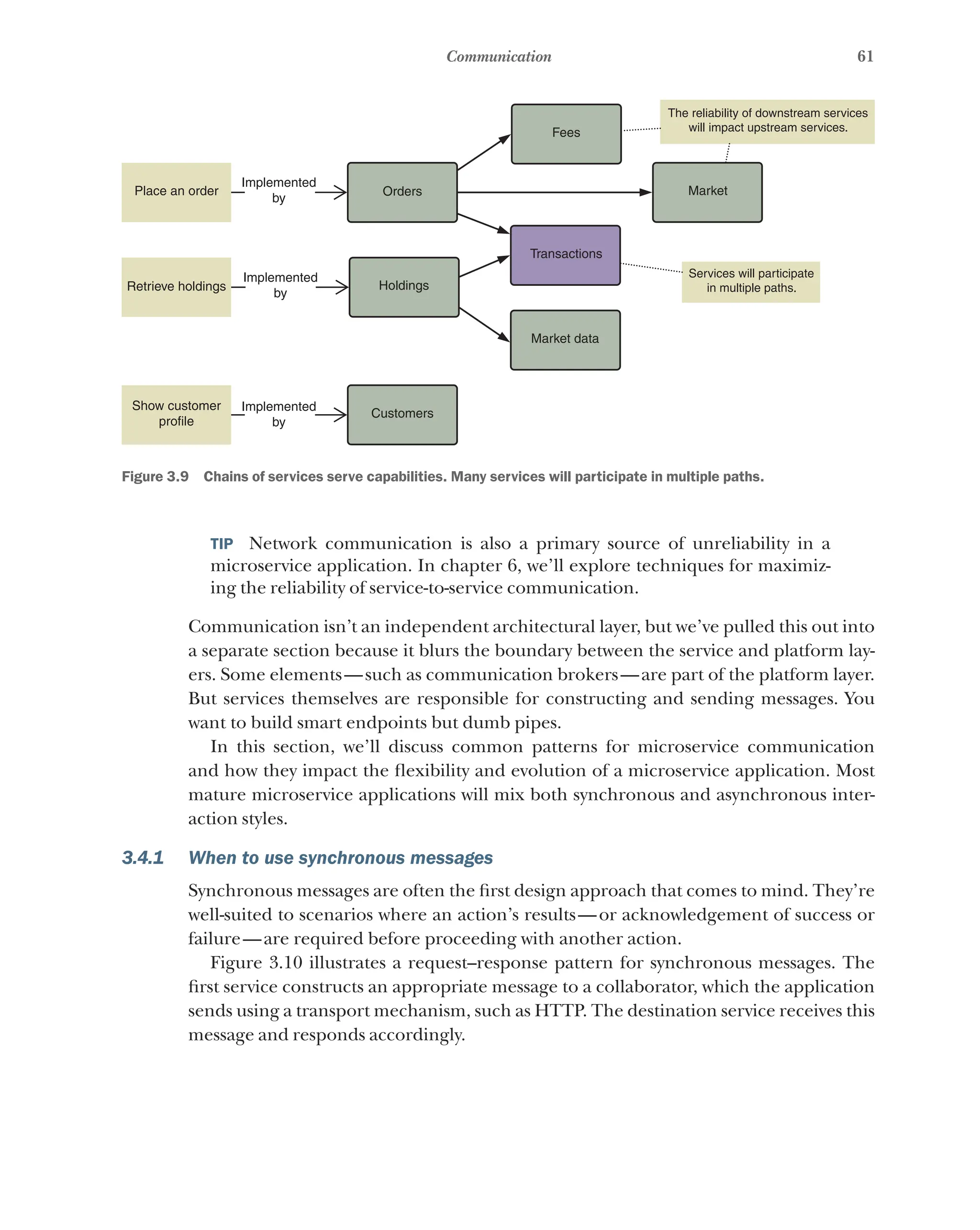 61
Communication
Place an order
Implemented
by
Implemented
by
Implemented
by
Orders
Holdings
Customers
Fees
Transactions
Market data
Market
The reliability of downstream services
will impact upstream services.
Services will participate
in multiple paths.
Retrieve holdings
Show customer
profile
Figure 3.9   Chains of services serve capabilities. Many services will participate in multiple paths.
TIP  Network communication is also a primary source of unreliability in a
microservice application. In chapter 6, we’ll explore techniques for maximiz-
ing the reliability of service-to-service communication.
Communication isn’t an independent architectural layer, but we’ve pulled this out into
a separate section because it blurs the boundary between the service and platform lay-
ers. Some elements—such as communication brokers—are part of the platform layer.
But services themselves are responsible for constructing and sending messages. You
want to build smart endpoints but dumb pipes.
In this section, we’ll discuss common patterns for microservice communication
and how they impact the flexibility and evolution of a microservice application. Most
mature microservice applications will mix both synchronous and asynchronous inter-
action styles.
3.4.1 When to use synchronous messages
Synchronous messages are often the first design approach that comes to mind. They’re
well-suited to scenarios where an action’s results—or acknowledgement of success or
failure—are required before proceeding with another action.
Figure 3.10 illustrates a request–response pattern for synchronous messages. The
first service constructs an appropriate message to a collaborator, which the application
sends using a transport mechanism, such as HTTP. The destination service receives this
message and responds accordingly.
 