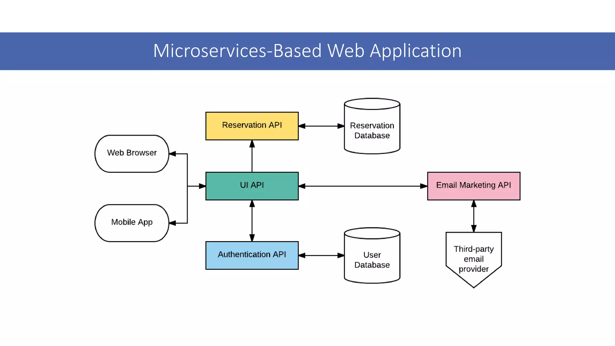 Microservices-Based Web Application
 
