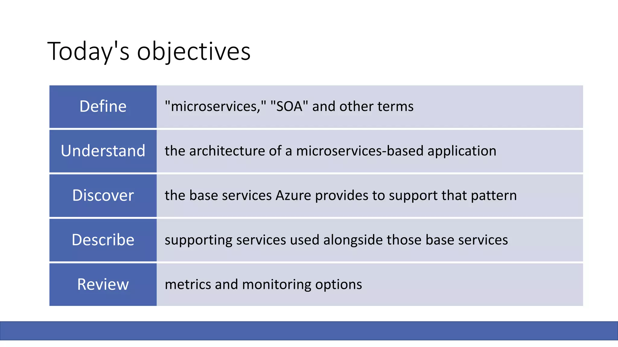 Today's objectives
"microservices," "SOA" and other termsDefine
the architecture of a microservices-based applicationUnderstand
the base services Azure provides to support that patternDiscover
supporting services used alongside those base servicesDescribe
metrics and monitoring optionsReview
 