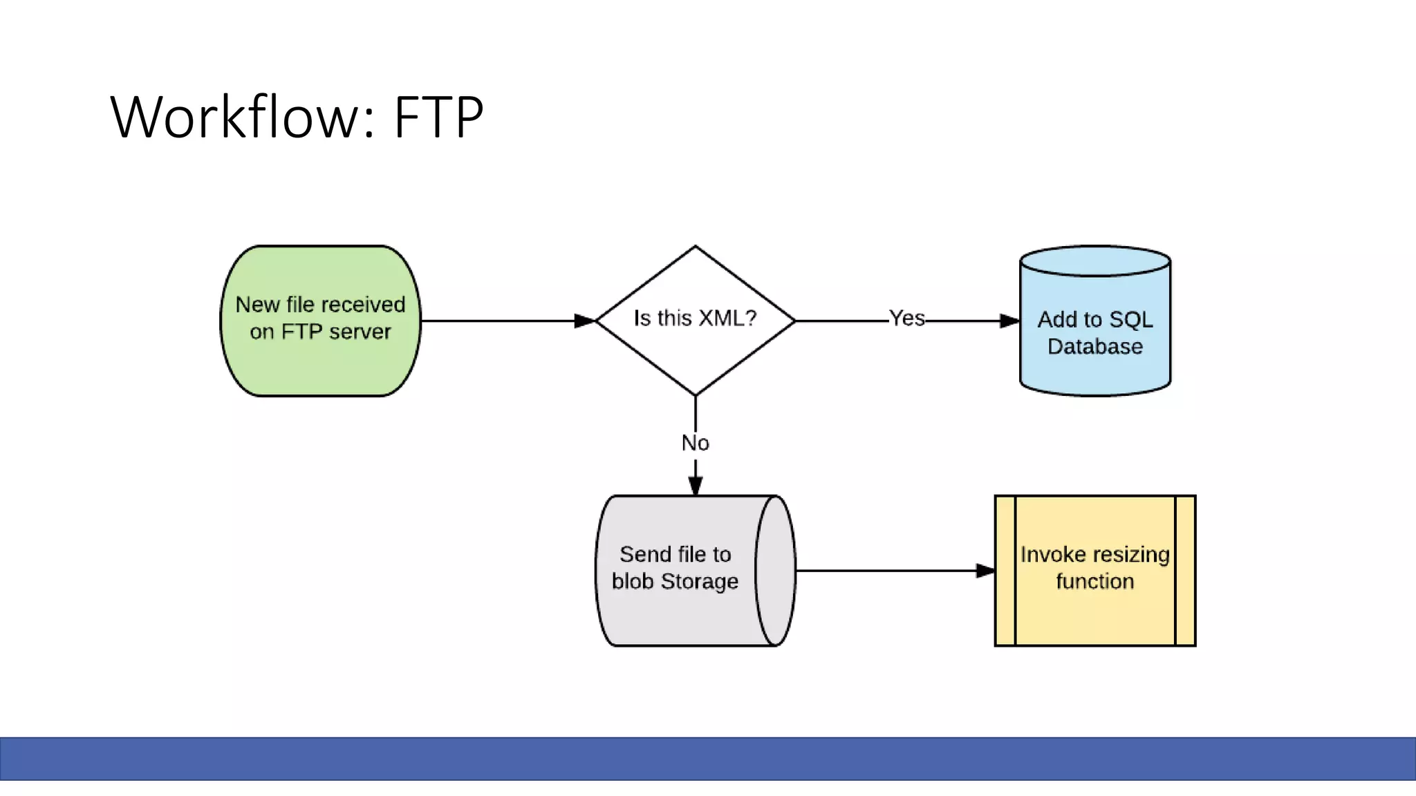 Workflow: FTP
 