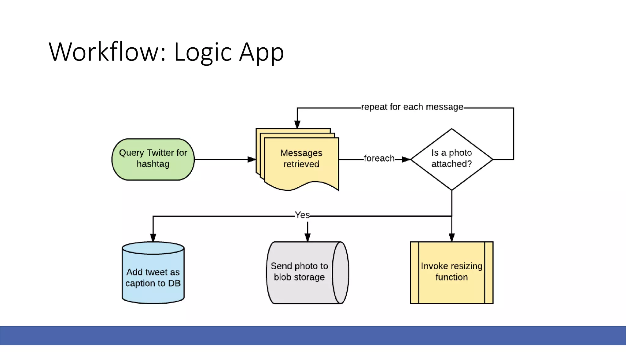 Workflow: Logic App
 