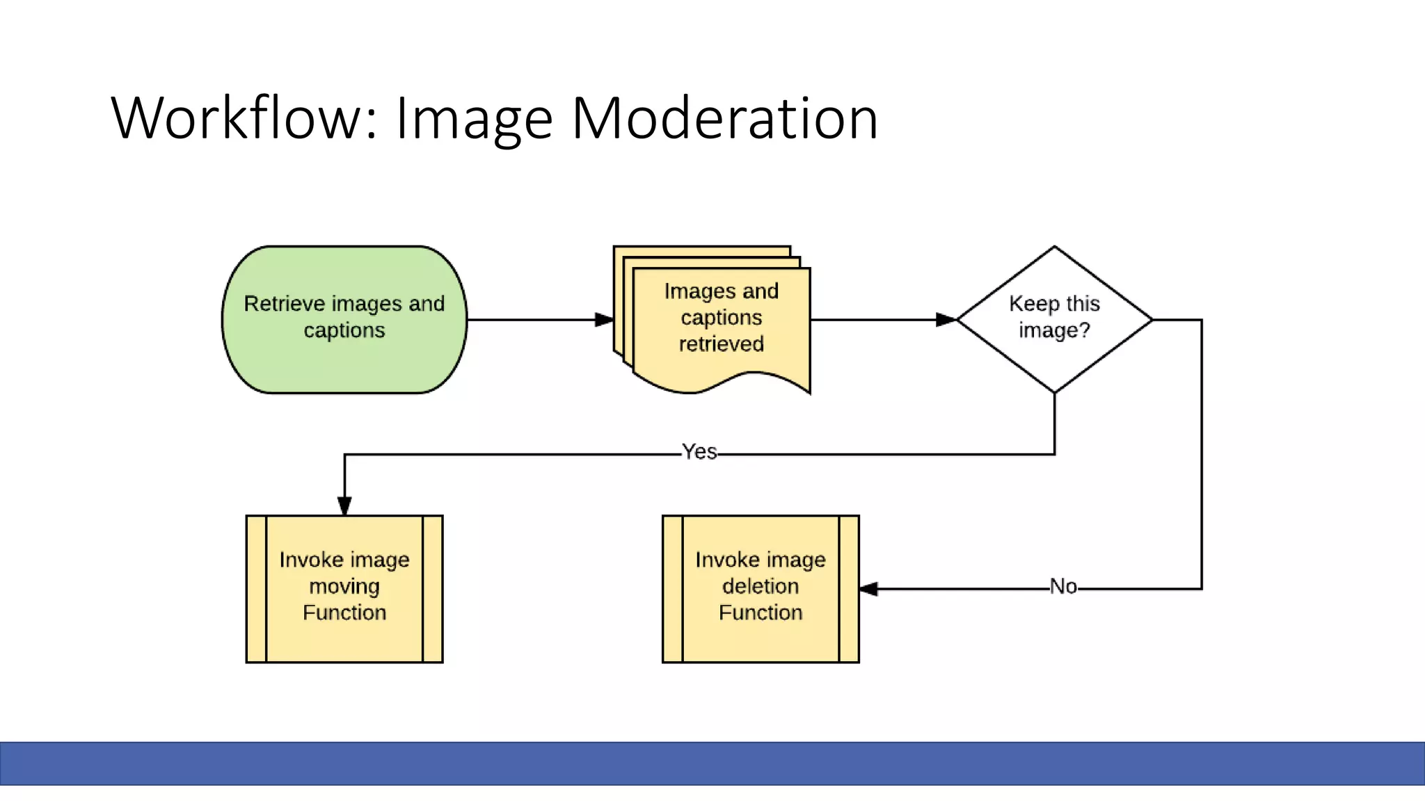 Workflow: Image Moderation
 