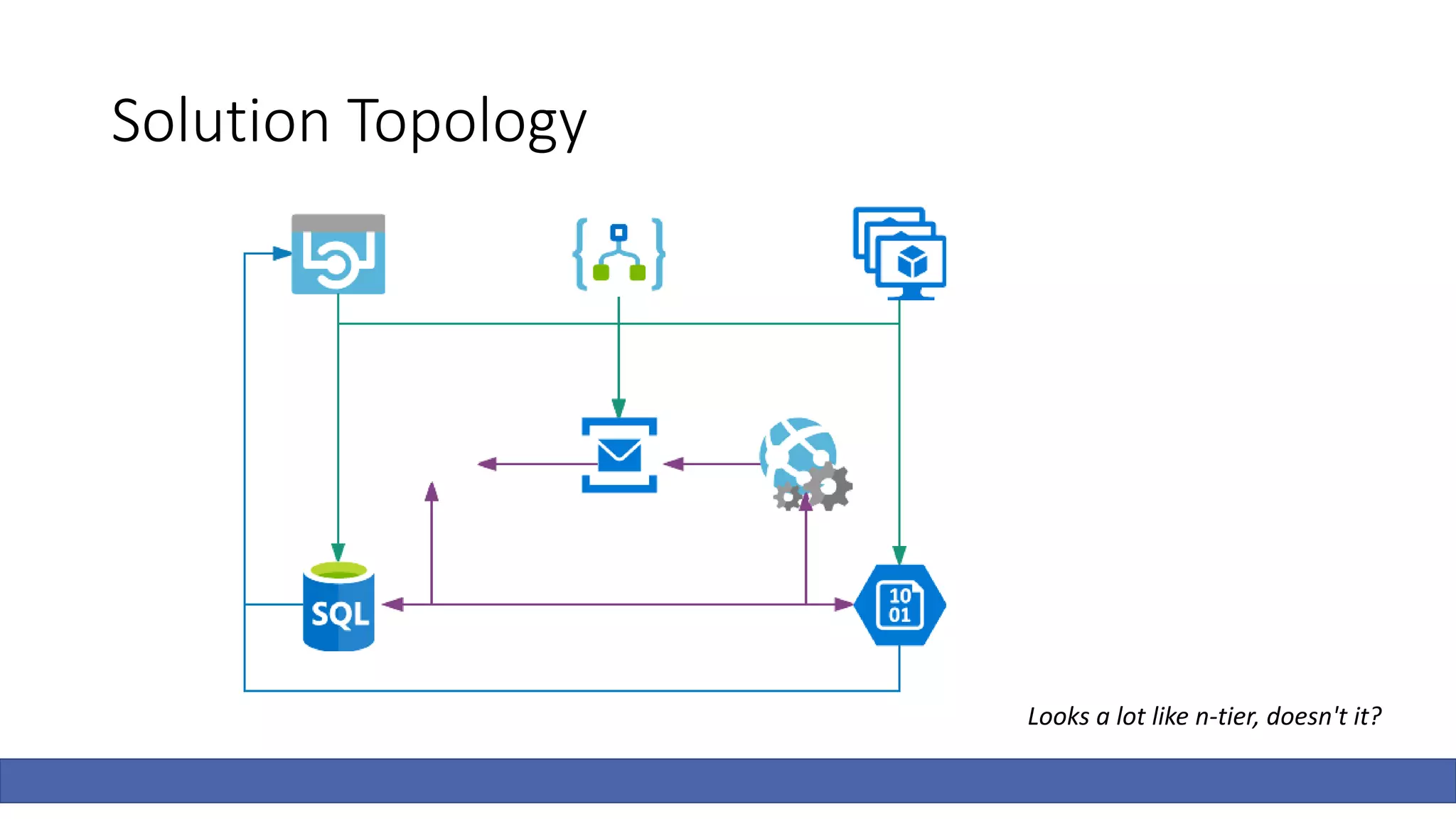 Solution Topology
Looks a lot like n-tier, doesn't it?
 
