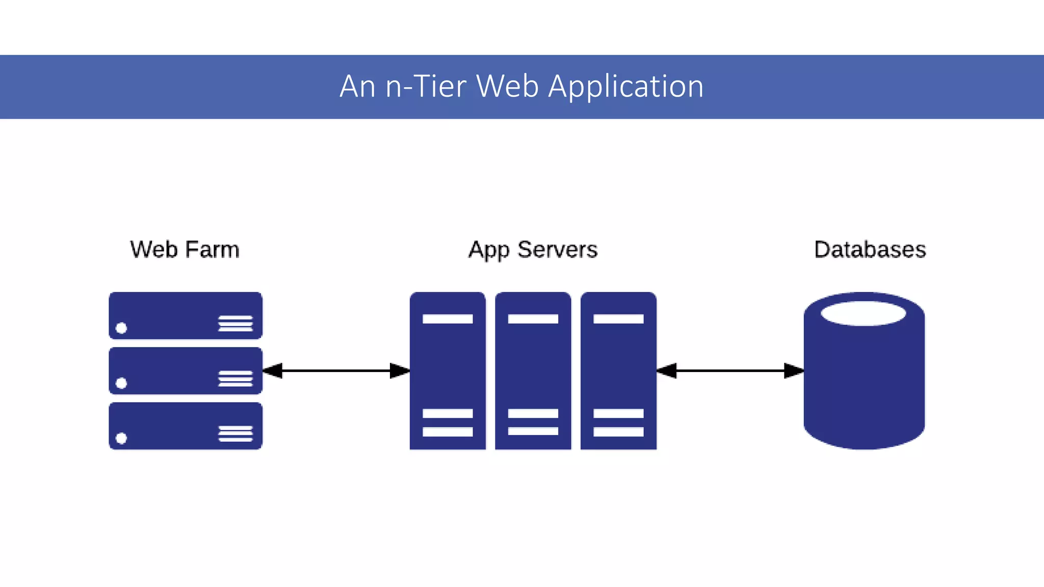 An n-Tier Web Application
 