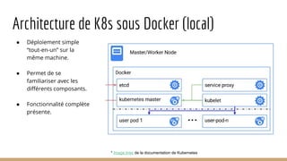 Architecture de K8s sous Docker (local)
● Déploiement simple
“tout-en-un” sur la
même machine.
● Permet de se
familiariser avec les
différents composants.
● Fonctionnalité complète
présente.
* Image tirée de la documentation de Kubernetes
 