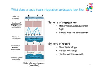 Microservice
component
Common misconception resulting from the term “microservice”
Monolithic application Microservices application
Exposed services/APIs
Microservice
component
Microservice
component
Exposed services/APIs
Silo
component
Microservices are just more fine grained web services
APIs are microservices
“micro” refers to the granularity of the components,
not the granularity of the exposed interfaces
x 1 x 3
x 4x 4
Is “microservices architecture” is really
“micro-component architecture”?
 