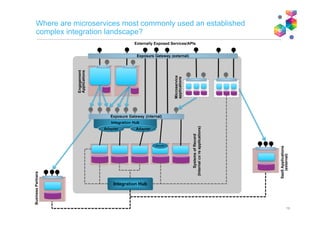 What was SOA really about?
Integration or Components?
Opinion 1: “SOA is about how to achieve
integration often to aging complex back end
systems in order to expose services”
In this case SOA is primarily a connectivity
problem with little relationship to
microservices architecture and certainly at a
different scope.
Opinion 2: “SOA is about re-factoring your IT
landscape into components that better align with
the business needs and expose the services that it
requires”
Here the connectivity problem is pushed down to
the applications and the focus of SOA is on
realignment of to the business needs. The service
components look more like applications, and we
might consider microservices as “more granular
SOA”, or even “SOA done right”.
System of
Record
Integration Hub
Adapter Adapter
Exposure Gateway
Exposed Services/APIs
System of
Record
System of
Record
Adapter
Exposed Services/APIs
System of
Record
Adapter
Service
Component
Service
Component
Service
Component
Exposure Gateway
However, SOA, despite it’s broader intent, resulted mostly in interface related technology (e.g. WS-*, ESBs).
Microservices architecture is more specific on how components should be implemented, and benefits from more
real examples of frameworks, and platforms in this area than SOA did at an equivalent time in it’s history. 19
 