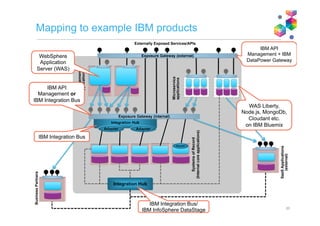 What does a large scale integration landscape look like
Systems of engagement
• Modern languages/runtimes
• Agile
• Simple modern connectivity
Systems of record
• Older technology
• Harder to change
• Harder to integrate with
Integration Hub
Integration Hub
Adapter Adapter
“Systems of
Engagement”
Applications
Exposure Gateway (internal)
“Systems of
Record”
Applications
Mature large enterprise
(simplified)
Exposure Gateway (external)
Adapter Adapter
“Hub and Spoke”
integration
“Enterprise
Service Bus?”
“Web API
Gateway”
 