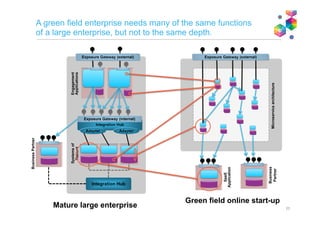 Mapping to example IBM products
23
SystemsofRecord
(Internalcoreapplications)
Integration Hub
Integration Hub
Adapter Adapter
Engagement
Applications
Microservice
applications
SaaSApplications
(external)
Adapter
Externally Exposed Services/APIs
Exposure Gateway (internal)
Exposure Gateway (external)
BusinessPartners
WebSphere
Application
Server (WAS)
IBM API Connect or
IBM Integration Bus
IBM Integration Bus
IBM Integration Bus
WAS Liberty,
Node.js, MongoDb,
Cloudant etc.
on IBM Bluemix
IBM API Connect +
IBM DataPower
Gateway
IBM API Connect
IBM MQ feeding
events IBM
Message Hub in
Bluemix, or IIB
talking directly to
Kafka APIs
 